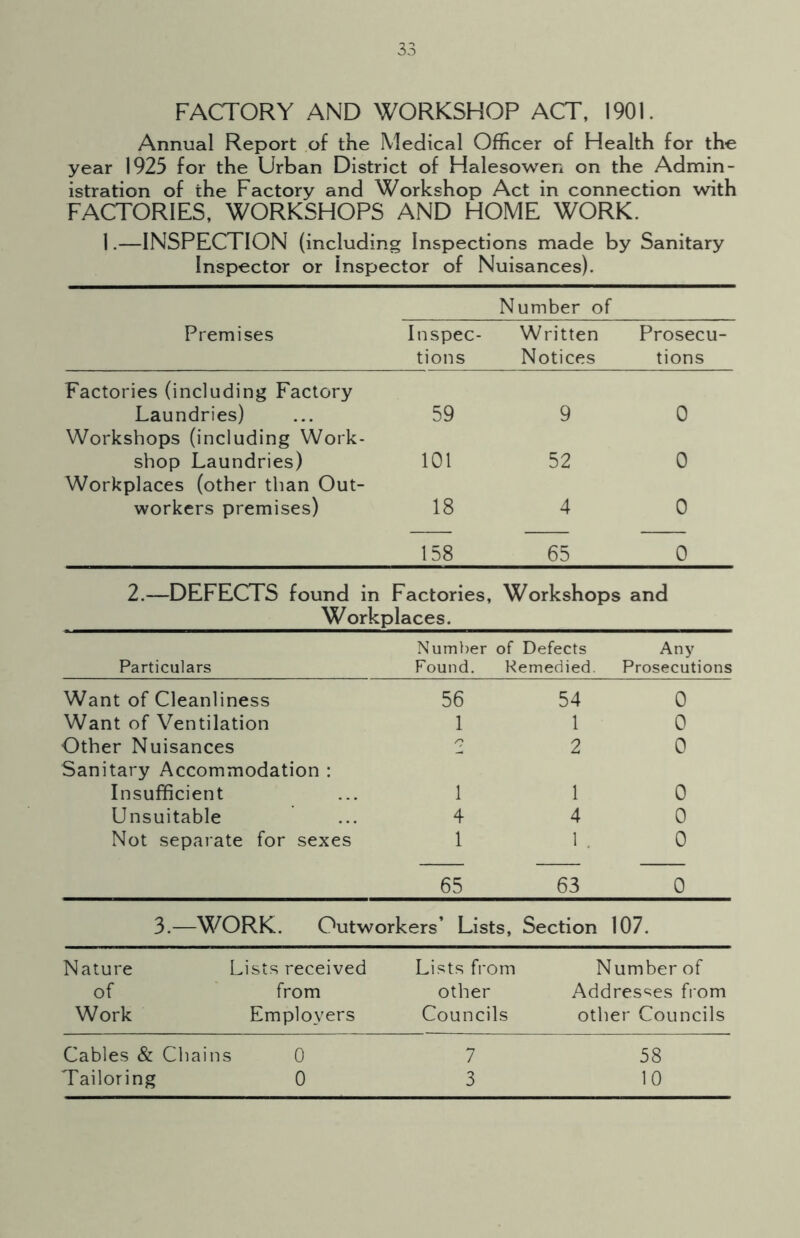 FACTORY AND WORKSHOP ACT, 1901. Annual Report of the Medical Officer of Health for the year 1925 for the Urban District of Halesowen on the Admin- istration of the Factory and Workshop Act in connection with FACTORIES, WORKSHOPS AND HOME WORK. 1.—INSPECTION (including Inspections made by Sanitary Inspector or inspector of Nuisances). Premises Inspec- tions Number of Written Notices Prosecu- tions Factories (including Factory Laundries) 59 9 0 Workshops (including Work- shop Laundries) 101 52 0 Workplaces (other than Out- workers premises) 18 4 0 158 65 0 2.—DEFECTS found in Factories, Workshops Workplaces. and Number of Defects Any Particulars Found. Remedied. Prosecutions Want of Cleanliness 56 54 0 Want of Ventilation 1 1 0 Other Nuisances /? 2 0 Sanitary Accommodation : Insufficient 1 1 0 Unsuitable 4 4 0 Not separate for sexes 1 1 . 0 65 63 0 3.—WORK. Outworkers’ Lists, Section 107. Nature Lists received Lists from Number of of from other Addresses from Work Employers Councils other Councils Cables & Cl lains 0 7 58 Tailoring 0 3 10