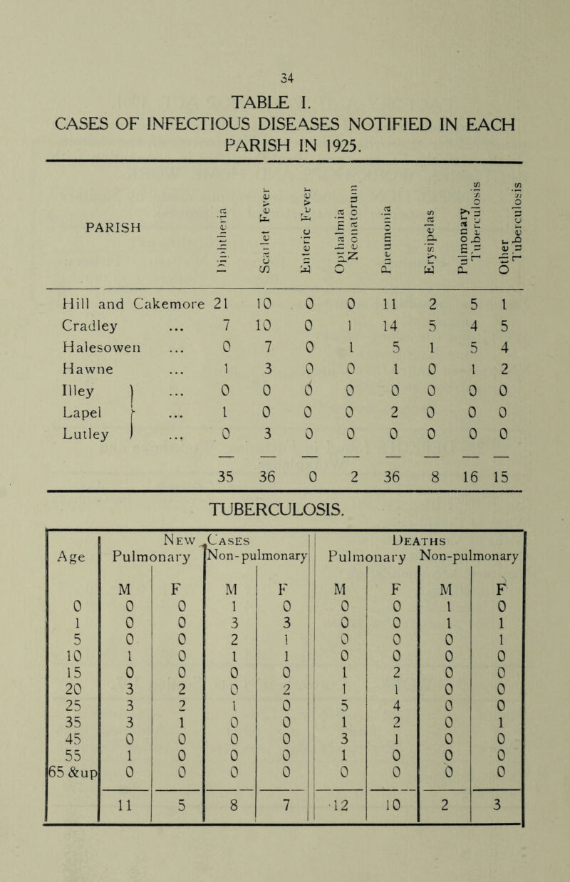 TABLE I. CASES OF INFECTIOUS DISEASES NOTIFIED IN EACH PARISH IN 1925. PARISH c: 53 Scarlet Fever Enteric Fever Opthalmia Neonatorum Pneumonia Erysipelas Pulmonary Tuberculosis Other Tuberculosis Hill and Cakemore 21 10 0 0 11 2 5 1 Cradley ... 7 10 0 1 14 5 4 5 Halesowen 0 7 0 1 5 1 5 4 Hawne ... 1 3 0 0 1 0 1 2 Illey | 0 0 6 0 0 0 0 0 Lapel J- I 0 0 0 2 0 0 0 Lutley ) . 0 3 0 0 0 0 0 0 35 36 0 2 36 8 16 15 TUBERCULOSIS. New .Cases Deaths Age Pulm< Dnary Non-pu lmonary Pulin' onary Non-pu] imonary M F M F M F M F 0 0 0 1 0 0 0 1 0 1 0 0 3 3 0 0 1 1 5 0 0 2 1 0 0 0 1 10 l 0 1 1 0 0 0 0 15 0 0 0 0 1 2 0 0 20 3 2 0 2 1 1 0 0 25 3 2 1 0 5 4 0 0 35 3 1 0 0 1 2 0 1 45 0 0 0 0 3 1 0 0 55 1 0 0 0 1 0 0 0 65 &up 0 0 0 0 0 0 0 0 11 5 8 7 •12 10 2 3