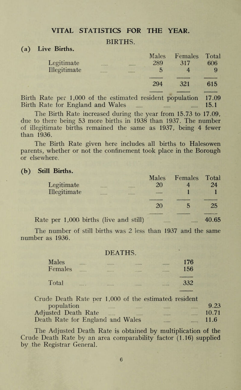 VITAL STATISTICS FOR THE YEAR. BIRTHS. (a) Live Births. Males Females Total Legitimate 289 317 606 Illegitimate 5 4 9 294 321 615 Birth Rate per 1,000 of the estimated resident population 17.09 Birth Rate for England and Wales 15.1 The Birth Rate increased during the year from 15.73 to 17.09, due to there being 53 more births in 1938 than 1937. The number of illegitimate births remained the same as 1937, being 4 fewer than 1936. The Birth Rate given here includes all births to Halesowen parents, whether or not the confinement took place in the Borough or elsewhere. (b) Still Births. Males Females Total Legitimate 20 4 24 Illegitimate — 1 1 20 5 25 Rate per 1,000 births (live and still) 40.65 The number of still births was 2 less than 1937 and the same number as 1936. DEATHS. Males ..... ...... 176 Females 156 Total 332 Crude Death Rate per 1,000 of the estimated/ resident population 9.23 Adjusted Death Rate 10.71 Death Rate for England and Wales 11.6 The Adjusted Death Rate is obtained by multiplication of the Crude Death Rate by an area comparability factor (1.16) supplied by the Registrar General. a