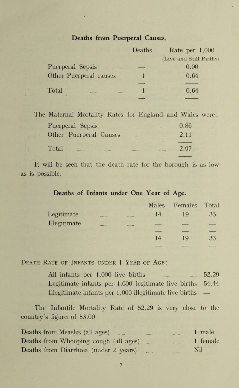 Deaths from Puerperal Causes. Deaths Rate per 1,000 (Live and Still Births) Puerperal Sepsis — 0.00 Other Puerperal causes 1 0.64 Total 0.64 The Maternal Mortality Rates for England and Wales were: Puerperal Sepsis 0.86 Other Puerperal Causes 2.11 Total ..... 2.97 It will be seen that the death rate for the borough is as low as is possible. Deaths of Infants under One Year of Age. Males Females Total Legitimate 14 19 33 Illegitimate — — — 14 19 33 Death Rate of Infants under 1 Year of Age : All infants per 1,000 live births 52.29 Legitimate infants per 1,000' legitimate live births 54.44 Illegitimate infants per 1,000 illegitimate live births — The Infantile Mortality Rate of 52.29 is very close to the country’s figur© of 53.00 Deaths from Measles (all ages) 1 male Deaths from Whooping cough (all ages) 1 female Deaths from Diarrhoea (under 2 years) Nil