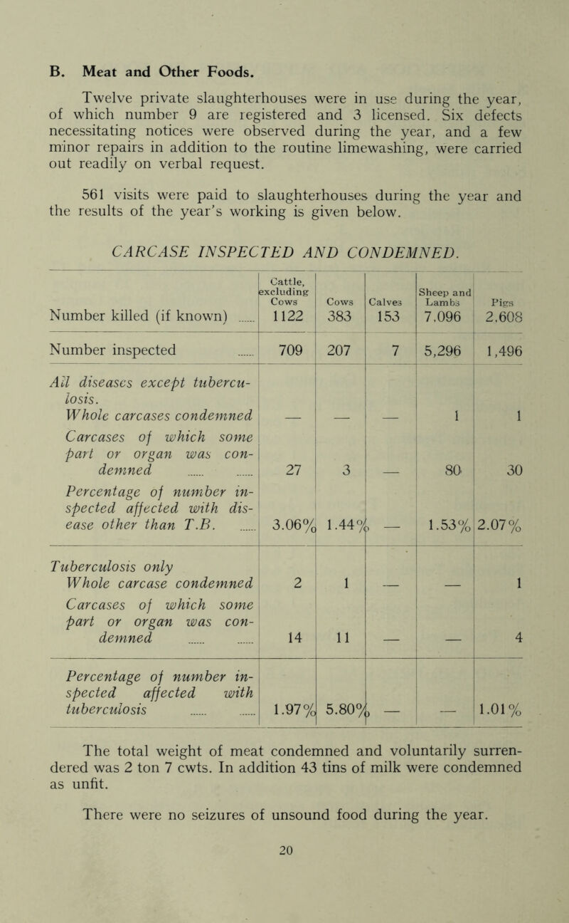 B. Meat and Other Foods. Twelve private slaughterhouses were in use during the year, of which number 9 are registered and 3 licensed. Six defects necessitating notices were observed during the year, and a few minor repairs in addition to the routine limewashing, were carried out readily on verbal request. 561 visits were paid to slaughterhouses during the year and the results of the year’s working is given below. CARCASE INSPECTED AND CONDEMNED. Number killed (if known) Cattle, excluding Cows 1122 Cows 383 Calves 153 Sheep and Lambs 7.096 of 1 00 Number inspected 709 207 7 5,296 1,496 All diseases except tubercu- losis. Whole carcases condemned 1 1 Carcases of which some part or organ was con- demned 27 3 80 30 Percentage of number in- spected affected with dis- ease other than T.B. 3.06% 1.44°/ > —• 1.53% 2.07% Tuberculosis only Whole carcase condemned 2 1 1 Carcases of which some part or organ was con- demned 14 11 — — 4 Percentage of number in- spected affected with tuberculosis 1.97% 5.80°/ > — 1.01% The total weight of meat condemned and voluntarily surren- dered was 2 ton 7 cwts. In addition 43 tins of milk were condemned as unfit. There were no seizures of unsound food during the year.