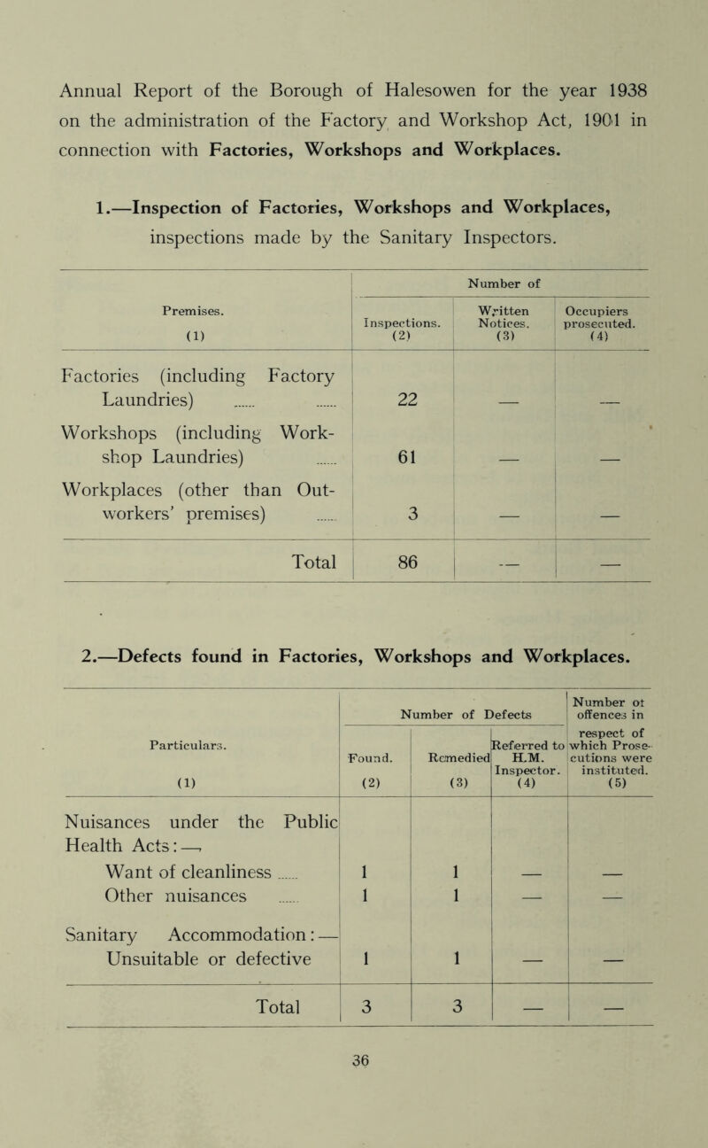 Annual Report of the Borough of Halesowen for the year 1938 on the administration of the Factory and Workshop Act, 1901 in connection with Factories, Workshops and Workplaces. 1.—Inspection of Factories, Workshops and Workplaces, inspections made by the Sanitary Inspectors. Number of Premises. (1) Inspections. (2) Written Notices. (3) Occupiers prosecuted. (4) Factories (including Factory Laundries) 22 Workshops (including Work- shop Laundries) 61 Workplaces (other than Out- workers’ premises) 3 — Total 86 ~ — 2.—Defects found in Factories, Workshops and Workplaces. Number of Defects Number ot offences in Particulars. (1) Found. (2) Remedied (3) Referred to H.M. Inspector. (4) respect of which Prose- cutions were instituted. (5) Nuisances under the Public Health Acts:—, Want of cleanliness 1 1 Other nuisances 1 1 — — Sanitary Accommodation: — Unsuitable or defective 1 1 — — Total 3 3 — —