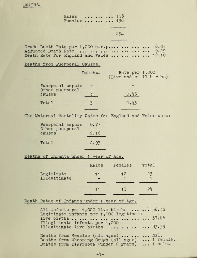 DEATHS Males 158 Female S’ 136 294 Crude Death Rate per 1,000 e.r.p 8.01 Adjusted Death Rate . . 9.29 Death Rate for England and Wales 12.10 Deaths from Puerperal Causes. Deaths. Rate per 1 ,000 (Live and still births) Puerperal sepsis Other puerperal causes 3 0.45 Total 3 0.45 The Maternal Mortality Rates for England and Wales were: Puerperal sepsis 0.77 Other puerperal causes 2.16 Total 2.93 Deaths of Infants under 1 year of Age. Males Females Total Legitimate 11 12 23 Illegitimate — 1 1 11 13 24 Death Rates of Infants under 1 year of Age. All infants per 1 ,000 live births 38.34 Legitimate infants per 1,000 legitimate live births ... ... 37.48 Illegitimate infants per 1,000 illegitimate live births 83.33 Deaths from Measles (all ages) Nil. Deaths from Whooping Cough (all ages) ... 1 female. Deaths from Diarrhoea (under 2 years) ... 1 male.