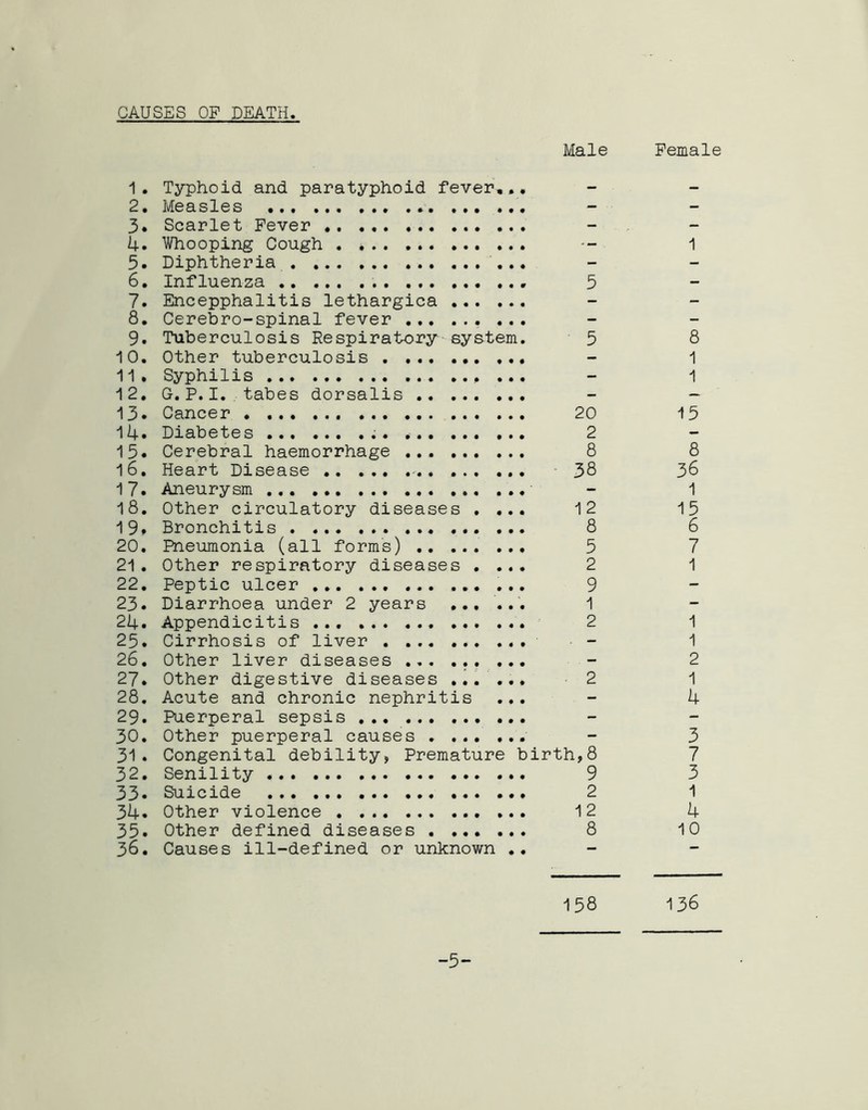 CAUSES OF DEATH Male Female 1. Typhoid and paratyphoid fever... 2. Measles . 3. Scarlet Fever 4. Whooping Cough -- 1 5. Diphtheria 6. Influenza 5 7. Encepphalitis lethargica 8. Cerebro-spinal fever .. . 9. Tuberculosis Respiratory system. 3 8 10. Other tuberculosis - 1 11 . Syphilis - 1 12. G. P. I. .tabes dorsalis - - 13. Cancer 20 15 14. Diabetes 2 15. Cerebral haemorrhage 8 8 16. Heart Disease - 38 38 17. Aneurysm - 1 18. Other circulatory diseases .... 12 15 19. Bronchitis 8 6 20. Pneumonia (all forms) ........ 5 7 21. Other respiratory diseases .... 2 1 22. Peptic ulcer 9 23. Diarrhoea under 2 years ...... 1 24. Appendicitis 2 1 25. Cirrhosis of liver - 1 26. Other liver diseases ......... - 2 27. Other digestive diseases ...... 2 1 28. Acute and chronic nephritis ... - 4 29. Puerperal sepsis 30. Other puerperal causes - 3 31. Congenital debility. Premature birth,8 7 32. Senility 9 3 33. Suicide 2 1 34. Other violence 12 4 35. Other defined diseases 8 10 36. Causes ill-defined or unknown .. 158 136 -5-