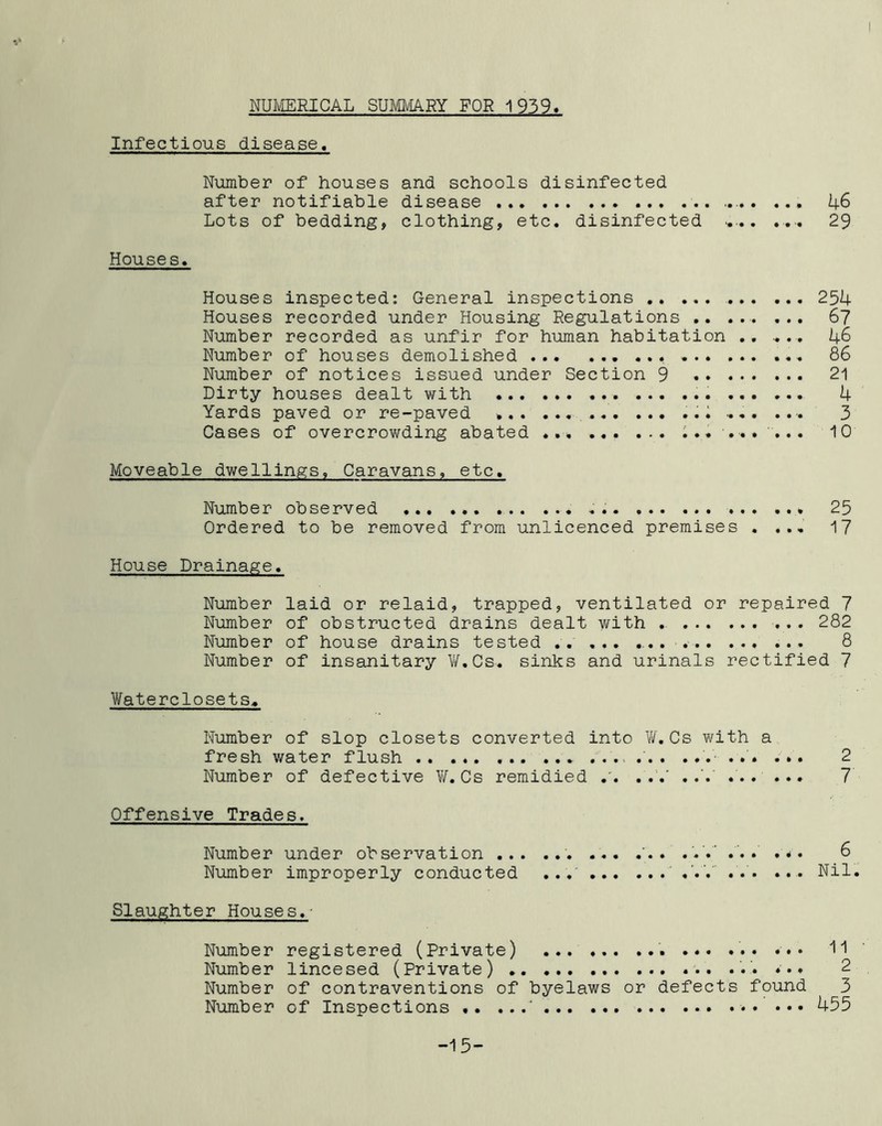 NUMERICAL SUMMARY FOR 1939 Infectious disease. Number of houses and schools disinfected after notifiable disease 46 Lots of bedding, clothing, etc. disinfected ... ... 29 Houses. Houses inspected: General inspections ... ... 254 Houses recorded under Housing Regulations .. ... ... 67 Number recorded as unfir for human habitation .. .... 46 Number of houses demolished 86 Number of notices issued under Section 9 . 21 Dirty houses dealt with 4 Yards paved or re-paved ..i 3 Cases of overcrowding abated ... ......... 10 Moveable dwellings. Caravans, etc. Number observed 25 Ordered to be removed from unlicenced premises . ... 17 House Drainage. Number laid or relaid, trapped, ventilated or repaired 7 Number of obstructed drains dealt with 282 Number of house drains tested 8 Number of insanitary W.Cs. sinks and urinals rectified 7 Waterclosets„ Number of slop closets converted into W.Cs with a fresh water flush . ... ... ...... 2 Number of defective W.Cs remidied .. 7 Offensive Trades. Number under observation . . ...... ... 6 Number improperly conducted ... ... ... Nil. SIaught e r Hou se s. Number registered (Private) ... ... ... ... ... ••• 11 Number lincesed (Private) .. ... ... 2 Number of contraventions of byelaws or defects found 3 Number of Inspections 455 -15-