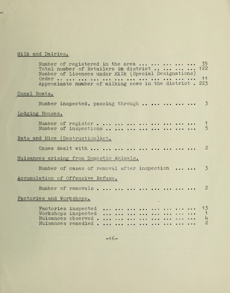 Milk and Dairies Number of registered in the area 35 Total number of Retailers in district 122 Number of Licences under Milk (Special Designations) Order . . . ... 11 Approximate number of milking cows in the district . 223 Canal Boats. Number inspected, passing through .. 3 Lodging Houses. Number of register 1 Number of inspections 5 Rats and Mice (Destruction)Act. Cases dealt with 2 Nuisances arising from Domestic Animals. Number of cases of removal after inspection 3 Accumulation of Offensive Refuse. Number of removals . ... 2 Factories and Workshops. Factories inspected ... ... ... ... 13 Workshops inspected . ... 1 Nuisances observed ... ... 4 Nuisances remedied 2 -16-