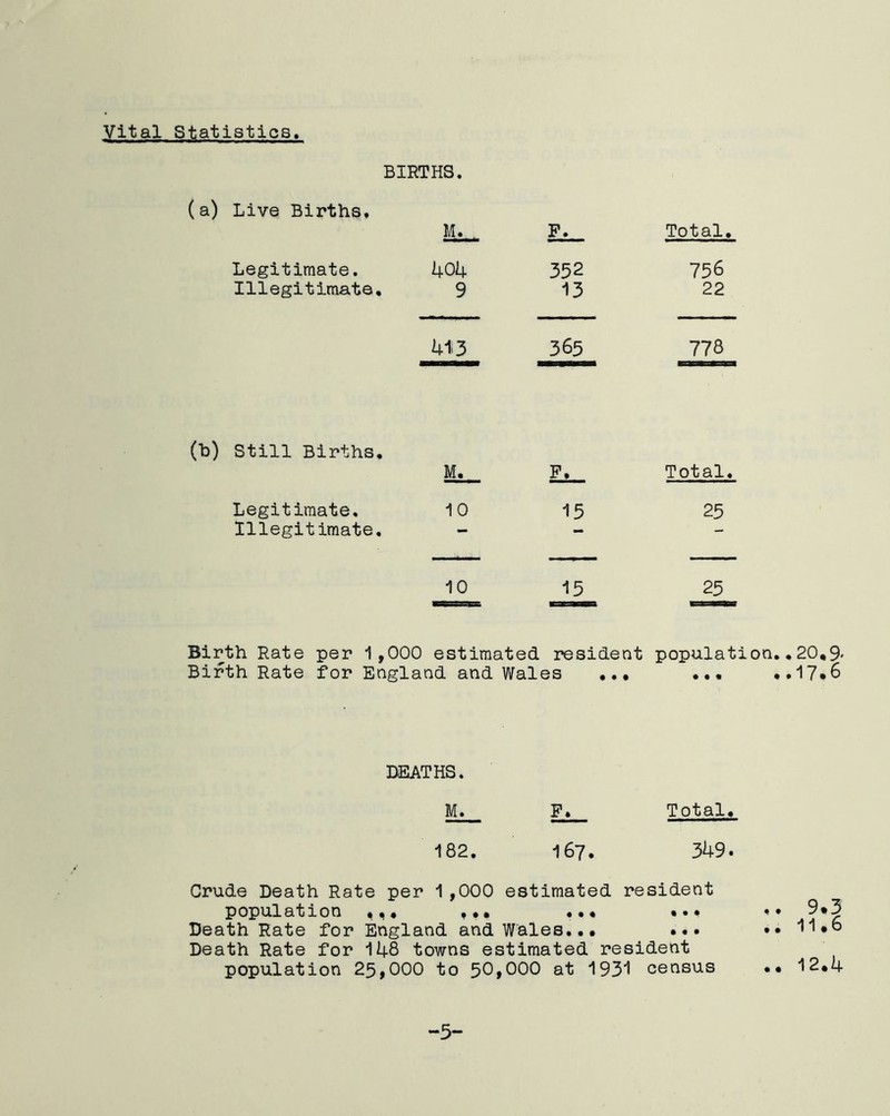 Vital Statistics, BIRTHS. (a) Live Births, M. , F. Total, Legitimate. 404 352 756 Illegitimate, 9 13 22 4i 3 365 778 (t>) Still Births. M. F. Total. Legitimate. 10 15 25 Illegitimate. — — — 10 15 25 Birth Rate Birth Rate per 1,000 estimated resident population.. 20,9- for England and Wales ... ... ..17*6 DEATHS. M. F. Total. 182. 167. 349. Crude Death Rate per 1,000 estimated resident population ,,. ... ... ... Death Rate for England and Wales... ... Death Rate for 148 towns estimated resident population 25,000 to 50,000 at 1931 census .. 9.3 •• 11.6 12.4 -3- • •