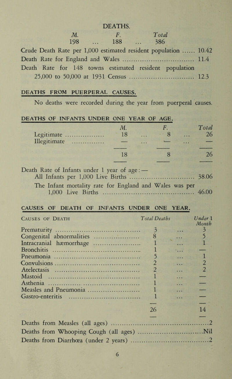 DEATHS. M. F. T otal 198 ... 188 ... 386 Crude Death Rate per 1,000 estimated resident population 10.42 Death Rate for England and Wales 11.4 Death Rate for 148 towns estimated resident population 25,000 to 50,000 at 1931 Census 12.3 DEATHS FROM PUERPERAL CAUSES. No deaths were recorded during the year from puerperal causes. DEATHS OF INFANTS UNDER ONE YEAR OF AGE. M. F. Total Legitimate 18 ... 8 ... 26 Illegitimate — ... »— ... — 18 8 26 Death Rate of Infants under 1 year of age: — All Infants per 1,000 Live Births 38.06 The Infant mortality rate for England and Wales was per 1,000 Live Births 46.00 CAUSES OF DEATH OF INFANTS UNDER ONE YEAR. Causes of Death Total Deaths Under1 Month Prematurity 3 ... 3 Congenital abnormalities 8 ... 5 Intracranial haemorrhage 1 ... 1 Bronchitis 1 ... — Pneumonia 5 ... 1 Convulsions 2 ... 2 Atelectasis 2 ... 2 Mastoid 1 ... — Asthenia 1 ... — Measles and Pneumonia 1 ... — Gastro-enteritis 1 ... — 26 14 Deaths from Measles (all ages) 2 Deaths from Whooping Cough (all ages) Nil Deaths from Diarrhoea (under 2 years) 2