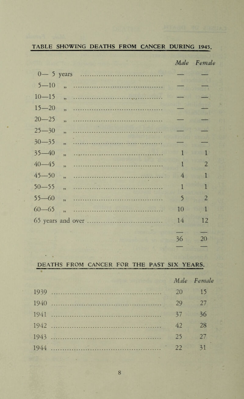 TABLE SHOWING DEATHS FROM CANCER DURING 1945. Male Female u— } years — 5—10 „ 10—15 „ 15—20 „ 20—25 „ 25—30 „ 30—35 „ 35—40 1 1 40—45 „ 1 2 45—30 „ 4 1 50—55 „ 1 1 53—60 „ 5 2 60—65 „ 10 1 65 years and over 14 12 36 20 DEATHS FROM CANCER FOR THE PAST SIX YEARS. Male Female 1939 20 15 1940 29 27 1941 37 36 1942 42 28 1943 25 27 1944 22 31