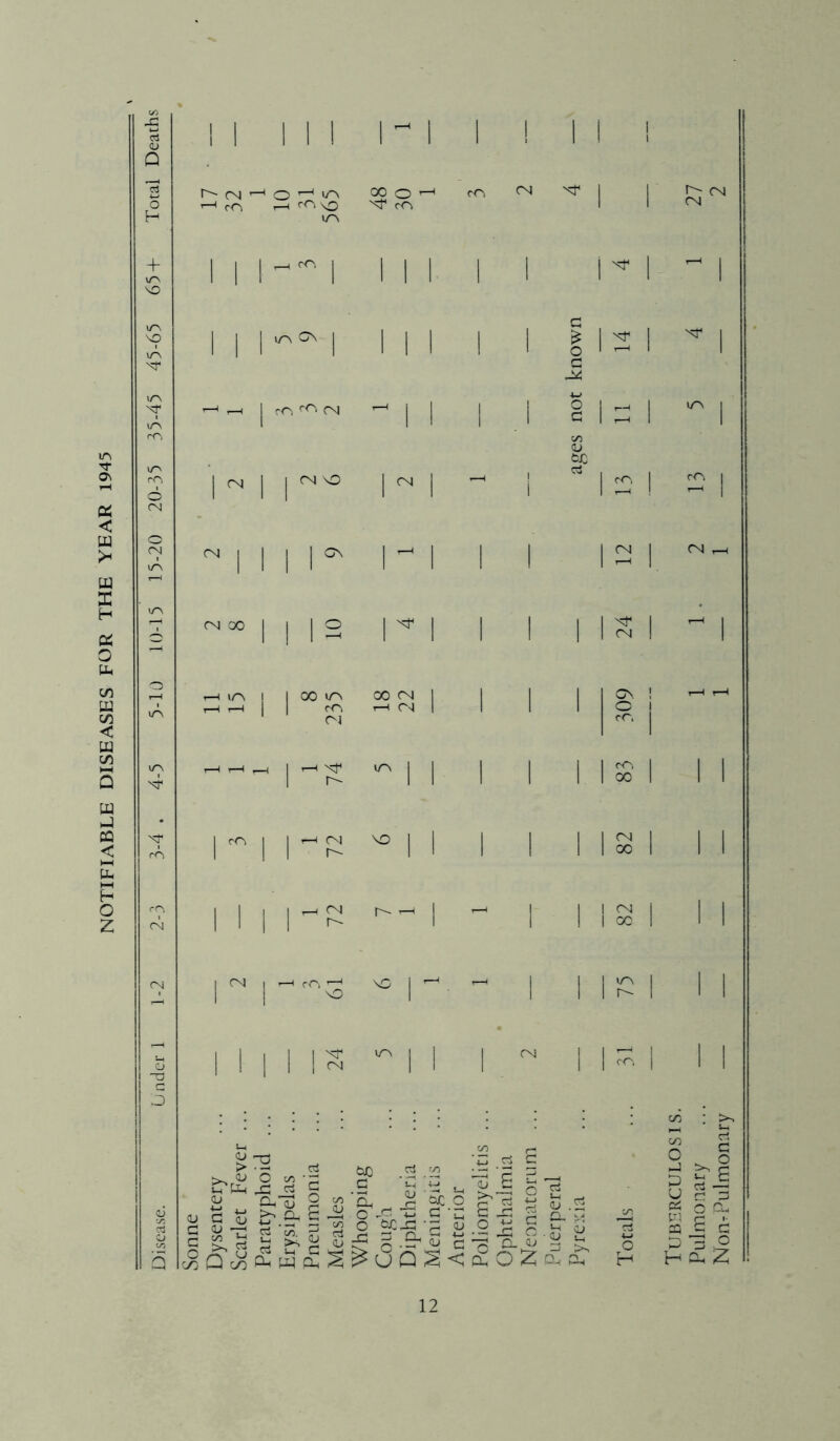 NOTIFIABLE DISEASES FOR THE YEAR 1945 °2° H fn < cr> \o XT' cO ir\ ir\ ON cT> ^ CM CM I j CM MO I CM GN CM 00 CM | r-i rr, MO 'sT CM S-iJi s £! ^ BhU g <u CL> C/3 in i | 00 yr\ 00 cm h m • cm CM XT i/N r- CM NO r-~ cm r- r- aJ G O c/5 G JJ &0 G n w ’Hh _r &C o ^ *3 G o t£-G 'G g a. I I I I I I ! CC5 CM xf SI ci 2 >s ^ <u sC* ?; .0T <U r 'TS Q- x Q^cScgS^OQiSC^GZa. Cl <U I I G £ O G C4 Mf ON O rc. m 00 I CM j I 00 I i/N r- cm CM r I ~ i Tuberculosis. Pulmonary Norir Pulmonary