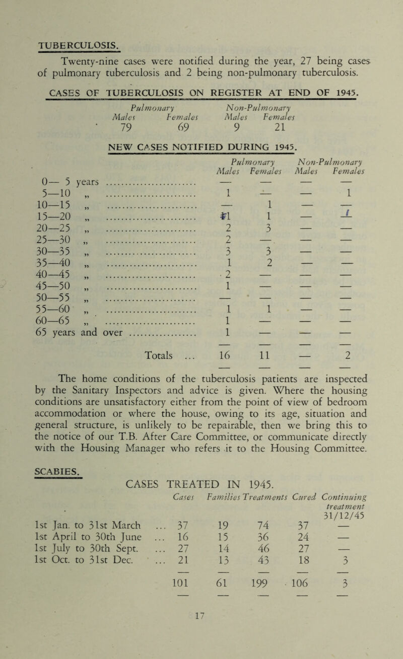 Twenty-nine cases were notified daring the year, 27 being cases of pulmonary tuberculosis and 2 being non-pulmonary tuberculosis. CASES OF TUBERCULOSIS ON REGISTER AT END OF 1945. Pulmonary Non-Pulmonary Maler Females Males Females 79 69 9 21 NEW CASES NOTIFIED DURING 1945. 0— 5 years 5—10 „ 10—15 „ 15—20 20-25 „ 25—30 „ 30—35 „ 35-40 „ 40—45 „ 45—50 „ 50—55 „ 55—60 „ 60—65 „ ' 65 years and over Totals Pulmonary Non-Pulmonary Males Females Males Females — — — — 1 — — 1 — 1 — .— *1 1 _ _L 2 3 — — o z. — _ — — 3 3 — — 1 2 — — - 2 — — — 1 — — — — • — — — 1 1 — — 1 — — — 1 — — — — — — — 16 11 — 2 The home conditions of the tuberculosis patients are inspected by the Sanitary Inspectors and advice is given. Where the housing conditions are unsatisfactory either from the point of view of bedroom accommodation or where the house, owing to its age, situation and general structure, is unlikely to be repairable, then we bring this to the notice of our T.B. After Care Committee, or communicate directly with the Housing Manager who refers it to the Housing Committee. SCABIES. CASES TREATED IN 1945. Cases Families Treatments Cured Continuing treatment 31/12/45 1st Jan. to 31st March ... 37 19 74 37 — 1st April to 30th June .. 16 15 36 24 — 1st July to 30th Sept. .. 27 14 46 27 — 1st Oct. to 31st Dec. ... 21 13 43 18 3 101 61 199 106 3