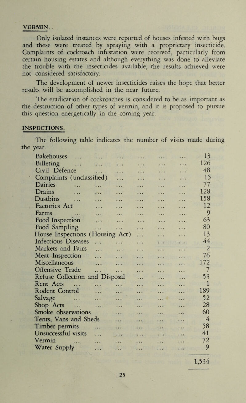 VERMIN. Only isolated instances were reported of houses infested with bugs and these were treated by spraying with a proprietary insecticide. Complaints of cockroach infestation were received, particularly from certain housing estates and although everything was done to alleviate the trouble with the insecticides available, the results achieved were not considered satisfactory. The development of newer insecticides raises the hope that better results will be accomplished in the near future. The eradication of cockroaches is considered to be as important as the destruction of other types of vermin, and it is proposed to pursue this question energetically in the coming year. INSPECTIONS. The following table indicates the number of visits made during the year. Bakehouses ... ... ... ... ... ... 13 Billeting ... ... ... ... ... ... 126 Civil Defence ... ... ... ... ... 48 ' Complaints (unclassified) ... ... ... ... 15 Dairies ... ... ... ... ... ... 77 Drains ... ... ... ... ... ... 128 Dustbins ... ... ... ... ... ... 158 Factories Act ... ... ... ... ... 12 Farms ... ... ... ... ... ... 9 Food Inspection ... ... ... 63 Food Sampling ... ... ... ... ... 80 House Inspections (Housing Act) ... ... ... 13 Infectious Diseases ... ... ... ... ... 44 Markets and Fairs ... ... ... ... ... 2 Meat Inspection ... ... ... ... ... 76 Miscellaneous ... ... ... ... ... 172 Offensive Trade ... ... ... ... ... 7 Refuse Collection and Disposal ... ... ... 53 Rent Acts ... ... ... ... ... ... 1 Rodent Control ... ... ... ... ... 189 Salvage ... ... ... ... ... ... 52 Shop Acts ... ... ... ... 28 Smoke observations ... ... ... ... 60 Tents, Vans and Sheds ... ... ... ... 4 Timber permits ... ... ... ... ... 58 Unsuccessful visits ... ... ... ... ... 41 Vermin ... ... ... ... ... ... 72 Water Supply ... ... ... 9 1,534
