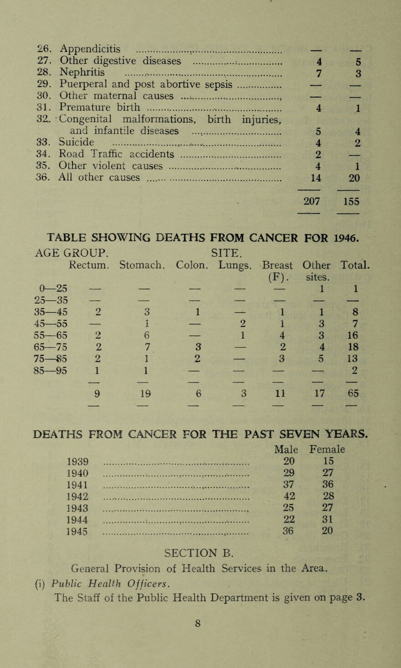 26. Appendicitis , — — 2:7. Other digestive diseases 4 5 28. Nephritis ...... 7 3 2'9. Puerperal and post abortive sepsis — — 30. Other maternal causes — — 31. Premature birth « 4 1 32. -Congenital malformations, birth injuries, and infantile diseases 5 4 33. Suicide ,...., 4 2 34. Road Traffic accidents 2 — 35. Other violent causes 4 1 36. All other causes 14 20 207 155 TABLE SHOWING DEATHS FROM CANCER FOR 1946. AGE GROUP. SITE. Rectum. Stomach. Colon. Lungs. Breast Other Total. (F). sites. 0—25 —• — — — — 1 1 25—35 — — — — — — —. 35—45 2 3 1 — 1 1 8 45—55 —’ 1 — 2 1 3 7 55—65 2 6 — 1 4 3 16 65—75 2 7 3 — 2 4 18 75—85 2 1 2 — 3 5 13 85—95 1 1 — — — —■ 2 — —i — — — — — 9 19 6 3 11 17 65 — — — — — — — DEATHS FROM CANCER FOR THE PAST SEVEN YEARS. Male Female 1939 20 15 1940 27 1941 37 36 1942 42 28 1943 25 27 1944 31 1945 36 SECTION B. 20 General Provision of Health Services in the Area. (i) Public Health Officers. The Staff of the Public Health Department is given on page 3.