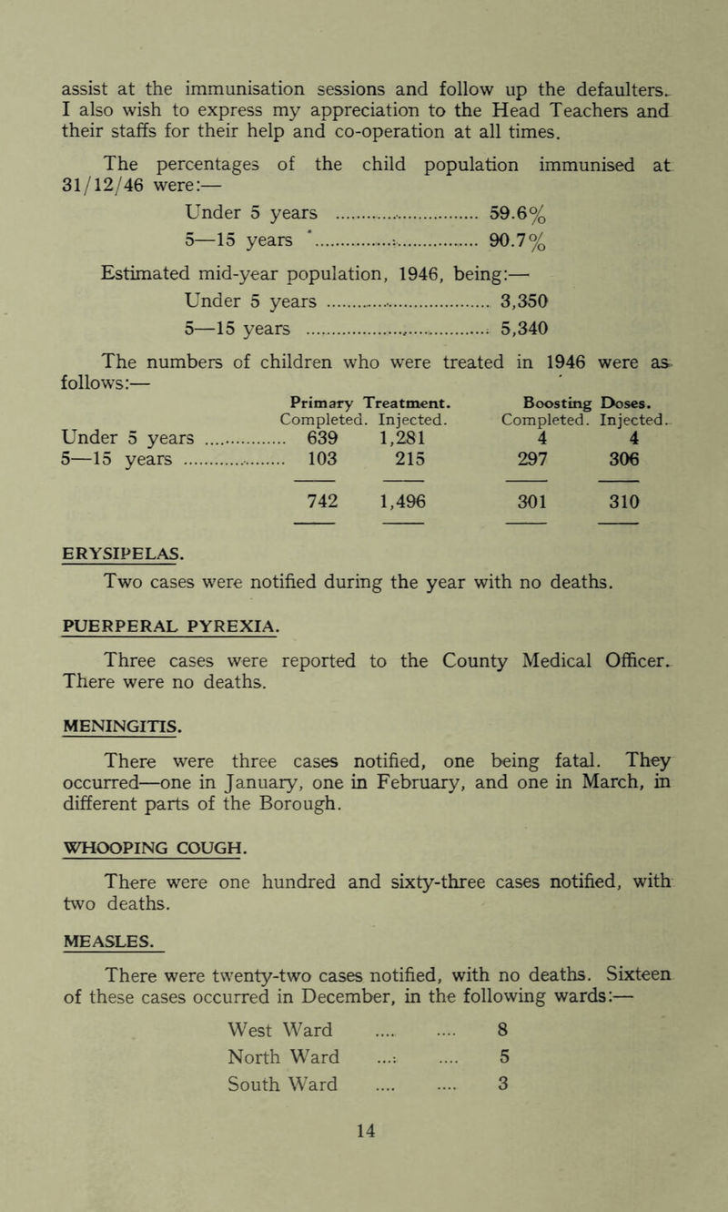 assist at the immunisation sessions and follow up the defaulters. I also wish to express my appreciation to the Head Teachers and their staffs for their help and co-operation at all times. The percentages of the child population immunised at 31/12/46 were:— Under 5 years 59.6% 5—15 years ‘ ...: 90.7% Estimated mid-year population, 1946, being:—■ Under 5 years 3,350 5—15 years * ; 5,340 The numbers of children who were treated in 1946 were as follows:— Primary Treatment. Boosting Doses. Completed. Injected. Completed. Injected. Under 5 years 639 1,281 4 4 5—15 years 103 215 297 306 742 1,496 301 310 ERYSIPELAS. Two cases were notified during the year with no deaths. PUERPERAL PYREXIA. Three cases were reported to the County Medical Officer. There were no deaths. MENINGITIS. There were three cases notified, one being fatal. They occurred—one in January, one in February, and one in March, in different parts of the Borough. WHOOPING COUGH. There were one hundred and sixty-three cases notified, with two deaths. MEASLES. There were twenty-two cases notified, with no deaths. Sixteen of these cases occurred in December, in the following wards:— West Ward North Ward South Ward 14 8 5 3