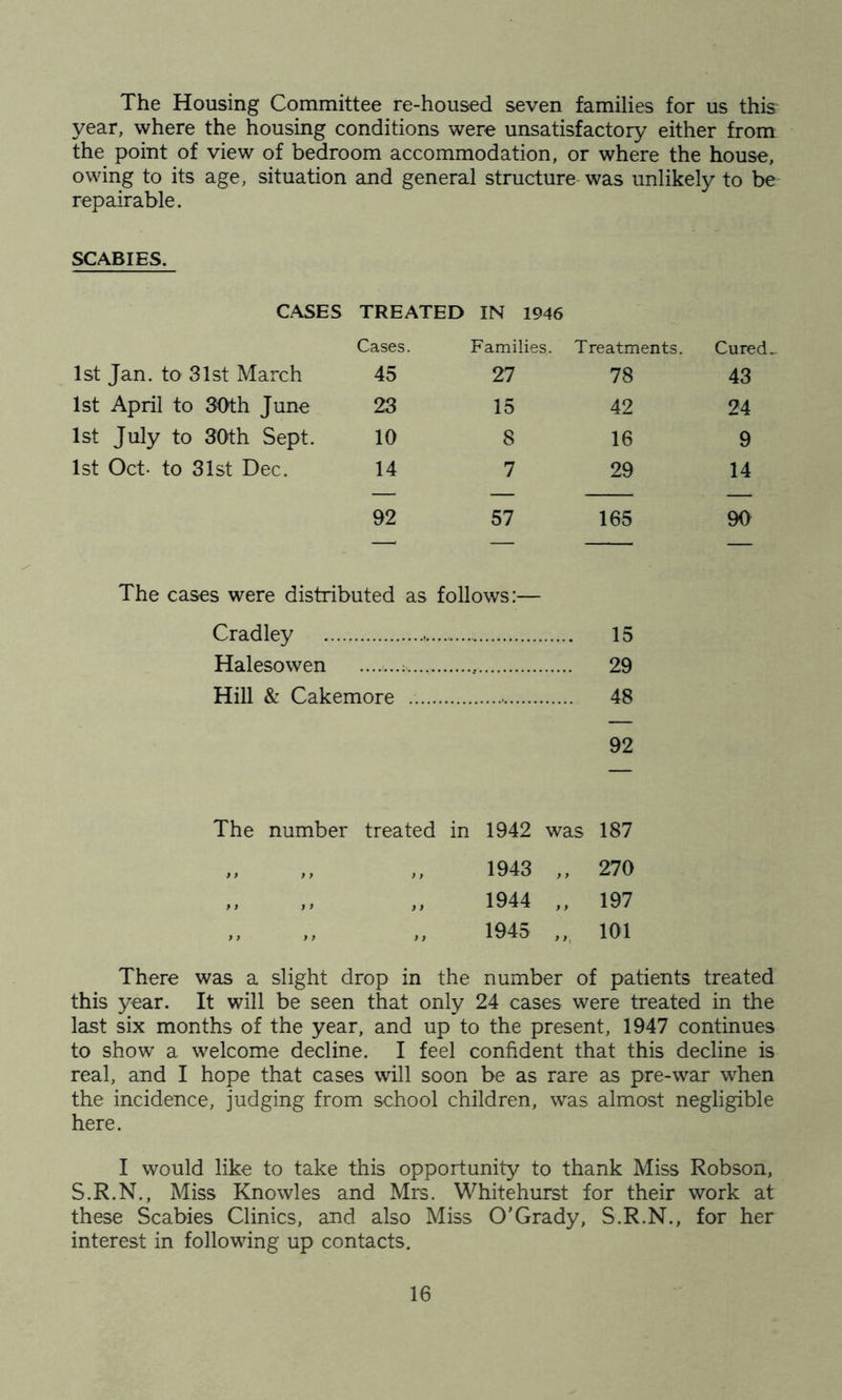 The Housing Committee re-housed seven families for us this year, where the housing conditions were unsatisfactory either from the point of view of bedroom accommodation, or where the house, owing to its age, situation and general structure was unlikely to be repairable. SCABIES. CASES TREATED IN 1946 Cases. Families. Treatments. Cured _ 1st Jan. to 31st March 45 27 78 43 1st April to 30th June 23 15 42 24 1st July to 30th Sept. 10 8 16 9 1st Oct- to 31st Dec. 14 7 29 14 92 57 165 90 The cases were distributed as follows:— Cradley Halesowen 29 Hill & Cakemore 92 The number treated in 1942 was 187 ,, ,, ,, 1943 ,, 270 ,, >> ,, 1944 ,, 197 ,, ,, ,, 1945 101 There was a slight drop in the number of patients treated this year. It will be seen that only 24 cases were treated in the last six months of the year, and up to the present, 1947 continues to show a welcome decline. I feel confident that this decline is real, and I hope that cases will soon be as rare as pre-war when the incidence, judging from school children, was almost negligible here. I would like to take this opportunity to thank Miss Robson, S.R.N., Miss Knowles and Mrs. Whitehurst for their work at these Scabies Clinics, and also Miss O’Grady, S.R.N., for her interest in following up contacts.