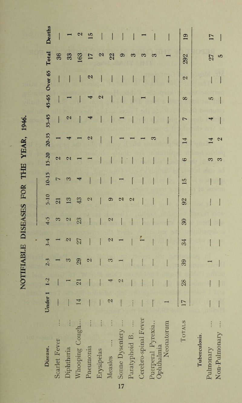 NOTIFIABLE DISEASES FOR THE YEAR, 1946. & CM lO -Mil «CDCOCOl>CMCMa5COCOCO 5 W W ^ H CM H ^ CM —I CO co CM —i ^ CM CO CM ^ CM CM ^ CM CM CM 1-1 —' t> CO CM CO 05 CM CM I I II II I ^ CM I I CM I I Mil co 05 CM CM CM i-t I I I i i r 05 00 CD CM ^ CO CO J-i 05 > 05 05 TH aJ a CO ClO G O U .S3 b£) I § Q £ 05 CQ • Sh C/5 ^cd G 05 '75 >> ’o o 05 C/5 Q Oh a G .Oh 75 05 175 05 G >> cd 05 G fc* cd 05 'C cd Ph W CO 05 > 05 Iti g 'a, C/5 6 jo 05 cd '>< 8 P-i cd ll* o a,o cd G b § 3 5 G G o Oh M g G O Px £