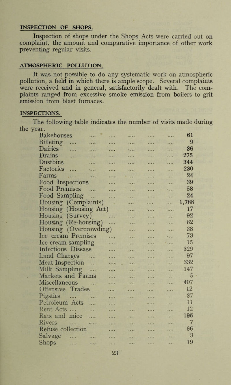 INSPECTION OF SHOPS. Inspection of shops under the Shops Acts were carried out on complaint, the amount and comparative importance of other work preventing regular visits. ATMOSPHERIC POLLUTION. It was not possible to do any systematic work on atmospheric pollution, a field in which there is ample scope. Several complaints were received and in general, satisfactorily dealt with. The com- plaints ranged from excessive smoke emission from boilers to grit emission from blast furnaces. INSPECTIONS. The following table indicates the number of visits made during the year. Bakehouses • 61 Billeting 9 Dairies 36 Drains 275 Dustbins 344 Factories .... 230 Farms 24 Food Inspections .... .... .... .... 39 Food Premises .... 58 Food Sampling 24 Housing (Complaints) 1,788 Housing (Housing Act) .... 17 Housing (Survey) 92 Housing (Re-housing) 62 Housing (Overcrowding) 38 Ice cream Premises ...; .... .... •.... 73 Ice cream sampling .... .... .... 15 Infectious Disease 329 Land Charges 97 Meat Inspection . 332 Milk Sampling 147 Markets and Farms 5 Miscellaneous .... 407 Offensive Trades 12 Pigsties , .... 37 Petroleum Acts .... .... .... ..... .... 11 Rent Acts 1^ Rats and mice .... .... .... .... 196 Rivers .... . 7 Refuse collection 66 Salvage .... .... .... .... ... ... 3 Shops 19