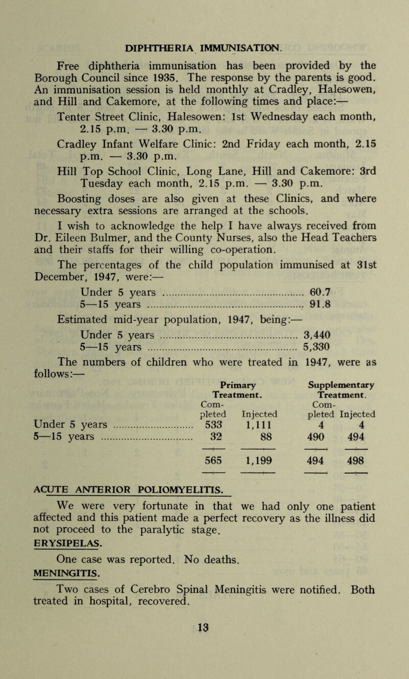 DIPHTHERIA IMMUNISATION. Free diphtheria immunisation has been provided by the Borough Council since 1935. The response by the parents is good. An immunisation session is held monthly at Cradley, Halesowen, and Hill and Cakemore, at the following times and place:— Tenter Street Clinic, Halesowen: 1st Wednesday each month, 2.15 p.m. —« 3.30 p.m. Cradley Infant Welfare Clinic: 2nd Friday each month, 2.15 p.m. — 3.30 p.m. Hill Top School Clinic, Long Lane, Hill and Cakemore: 3rd Tuesday each month, 2.15 p.m. —> 3.30 p.m. Boosting doses are also given at these Clinics, and where necessary extra sessions are arranged at the schools. I wish to acknowledge the help I have always received from Dr. Eileen Bulmer, and the County Nurses, also the Head Teachers and their staffs for their willing co-operation. The percentages of the child population immunised at 31st December, 1947, were:— Under 5 years 60.7 5—-15 years 91.8 Estimated mid-year population, 1947, being:— Under 5 years 3,440 5—15 years 5,330 The numbers of children who were treated in 1947, were as follows:— Primary Supplementary Treatment. Treatment. Com- Com- pleted Injected pleted Injected Under 5 years 533 1,111 4 4 5—15 years 32 88 490 494 565 1,199 494 498 ACUTE ANTERIOR POLIOMYELITIS. We were very fortunate in that we had only one patient affected and this patient made a perfect recovery as the illness did not proceed to the paralytic stage. ERYSIPELAS. One case was reported. No deaths. MENINGITIS. Two cases of Cerebro Spinal Meningitis were notified. Both treated in hospital, recovered.