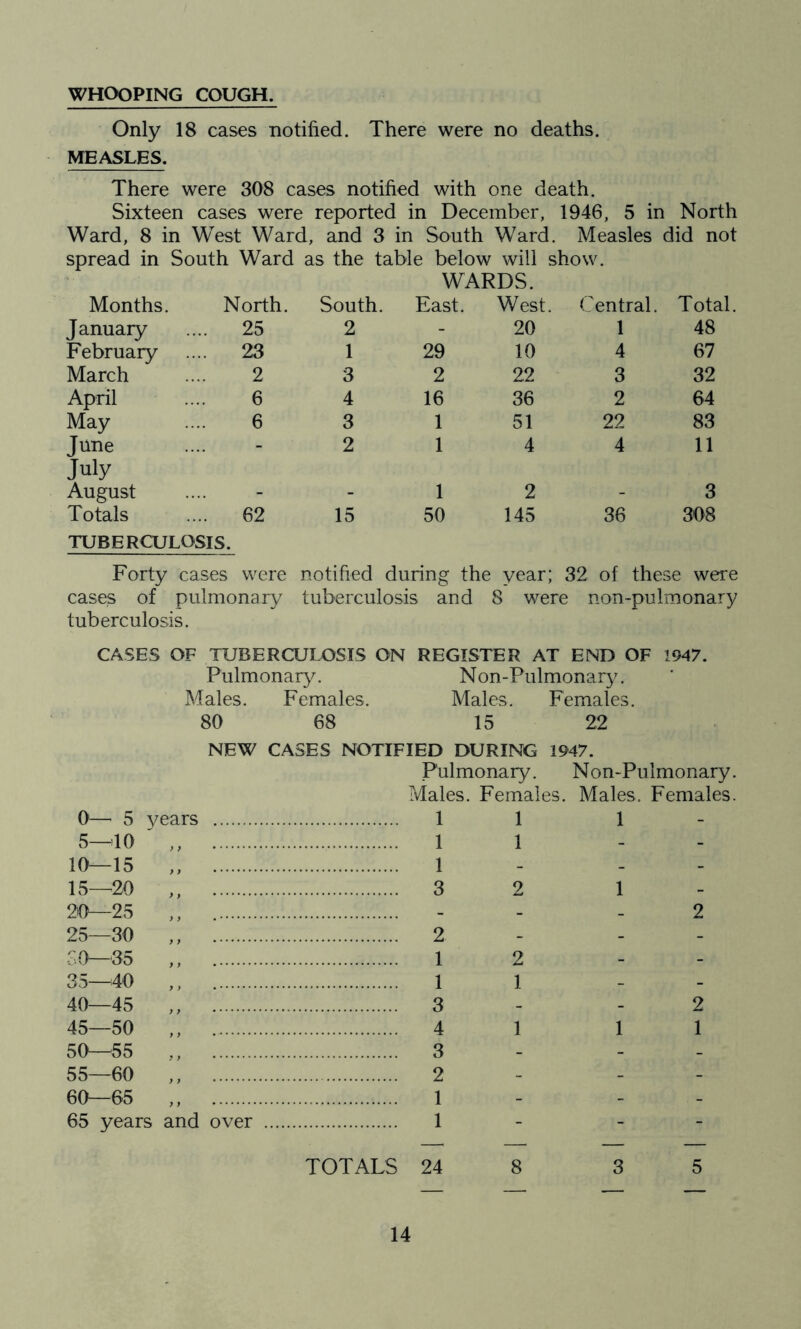 WHOOPING COUGH. Only 18 cases notified. There were no deaths. MEASLES. There were 308 cases notified with one death. Sixteen cases were reported in December, 1946, 5 in North Ward, 8 in West Ward, and 3 in South Ward. Measles did not spread in South Ward as the table below will show. WARDS. Months. North. South. East. West. Central. Total. January .... 25 2 - 20 1 48 February .... 23 1 29 10 4 67 March 2 3 2 22 3 32 April 6 4 16 36 2 64 May 6 3 1 51 22 83 June July .... 2 1 4 4 11 August .... - 1 2 - 3 Totals .... 62 TUBERCULOSIS. 15 50 145 36 308 Forty cases were notified during the year; 32 of these were cases of pulmonary tuberculosis and 8 were non-pulmonary tuberculosis. CASES OF TUBERCULOSIS ON REGISTER AT END OF 1947. Pulmonary. Non-Pulmonary. Males. Females. Males. Females. 80 68 15 22 NEW CASES NOTIFIED DURING 1947. Pulmonary. Non-Pulmonary. Males. Females. Males. Females. 0— 5 years 1 1 5—10 ,, 1 1 10—15 1 15—20 ,, 3 2 20—25 ,, 25—30 ,, 2 SO—35 ,, 1 2 35—40 ,, 1 1 40—45 ,, 3 45—50 ,, 4 1 50—55 ,, 3 55—60 ,, 2 60—65 ,, 1 65 years and over 1 1 1 1 2 2 1 TOTALS 24 8 3 5