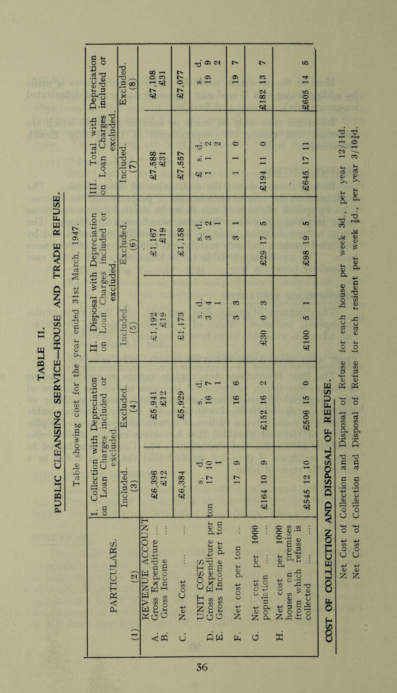 G £ O O •43 a d 'gf ti 3 F73 P-9 - rnd rG (15 05 tJ cuod * Si2 rG 0 *5 g H § 5 d <u d 3 00 o X W e 1-1 0 0 § d •3 <u o td £3 Oh O « G Q '~l d £ 0'S •t2 bo 3 S|8 is* o OhG co rf Sa H-i 3 H o d 1/2 42 <d d bo G G -G oU -J3 u c 42 TO a-3 d d _ £ CD O — X W d 4J d G uo d <y d — ^3 ^ o w X w 00 —I O CO I> c# 00 y-t 00 CO •©<tt I> =# O 05 CD -!.«# 3 M 05 05 1- *1<w 3 1-1 (N rrp ,-h 10 Ctf CD <N 05 1-1 «e# CD <# F £ : = P ' ' O P. Q & <3 d 22 s g S W S? o h O o (” X C £ W w co >|s W 2 s PH O ^ <3 PQ c# d ® N . 05 d co co d ^ co w d ® . i> C# C# e# e# s§ OhH-> c/) d <u *§i O * G u w£ fcl 8 8 £82 PpO grss 2 'c e> I § t-H ^ UJ Oh ^ 8 s, G u £.2 -§ d co ^-8 0 2 o Q W P O COST OF COLLECTION AND DISPOSAL OF REFUSE. Net Cost of Collection and Disposal of Refuse for each house per week 3d., per year 12/lid. Net Cost of Collection and Disposal of Refuse for each resident per week fd., per year 3/10fd.