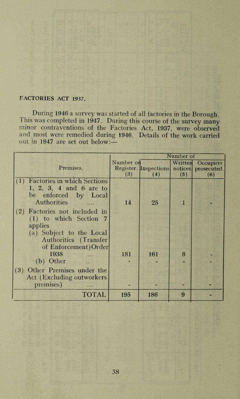 FACTORIES ACT 1937. During 1946 a survey was started of all factories in the Borough. This was completed in 1947. During this course of the survey many minor contraventions of the Factories Act, 1937, were observed and most were remedied during 1946. Details of the work carried out in 1947 are set out below:— Number of Premises. Number oi Register. (3) Inspections (4) Writter notices (5) Occupiers prosecuted. (6) (1) Factories in which Sections 1, 2, 3, 4 and 6 are to be enforced by Local Authorities 14 25 (2) Factories not included in (1) to which Section 7 applies (a) Subject to the Local Authorities (Transfer of Enforcement)Order 1938 181 161 8 (b) Other ■ - - - (3) Other Premises under the Act (Excluding outworkers premises) TOTAL 195 186 9 -