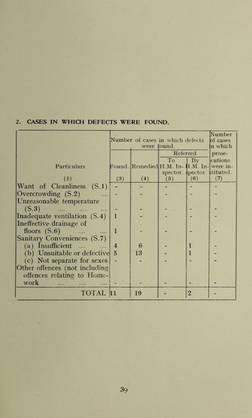 2. CASES IN WHICH DEFECTS WERE FOUND. Number Number of cases in which defects of cases were bund. n which Referred prose- To By cutions Particulars Found. Remedied H.M.In-1 i.M. In- were in- spector. ; spector. stituted. (1) (3) (4) (5) (6) (7) Want of Cleanliness (S.l) - - - - - Overcrowding (S.2) - - - - - Unreasonable temperature (S.3) - - - - - Inadequate ventilation (S.4) 1 - - - Ineffective drainage of floors (S.6) 1 - - - - Sanitary Conveniences (S.7) (a) Insufficient 4 6 - 1 - (b) Unsuitable or defective 5 13 - 1 - (c) Not separate for sexes - - - - - Other offences (not including offences relating to Home- work - - - - - TOTAL 11 19 - 2 -