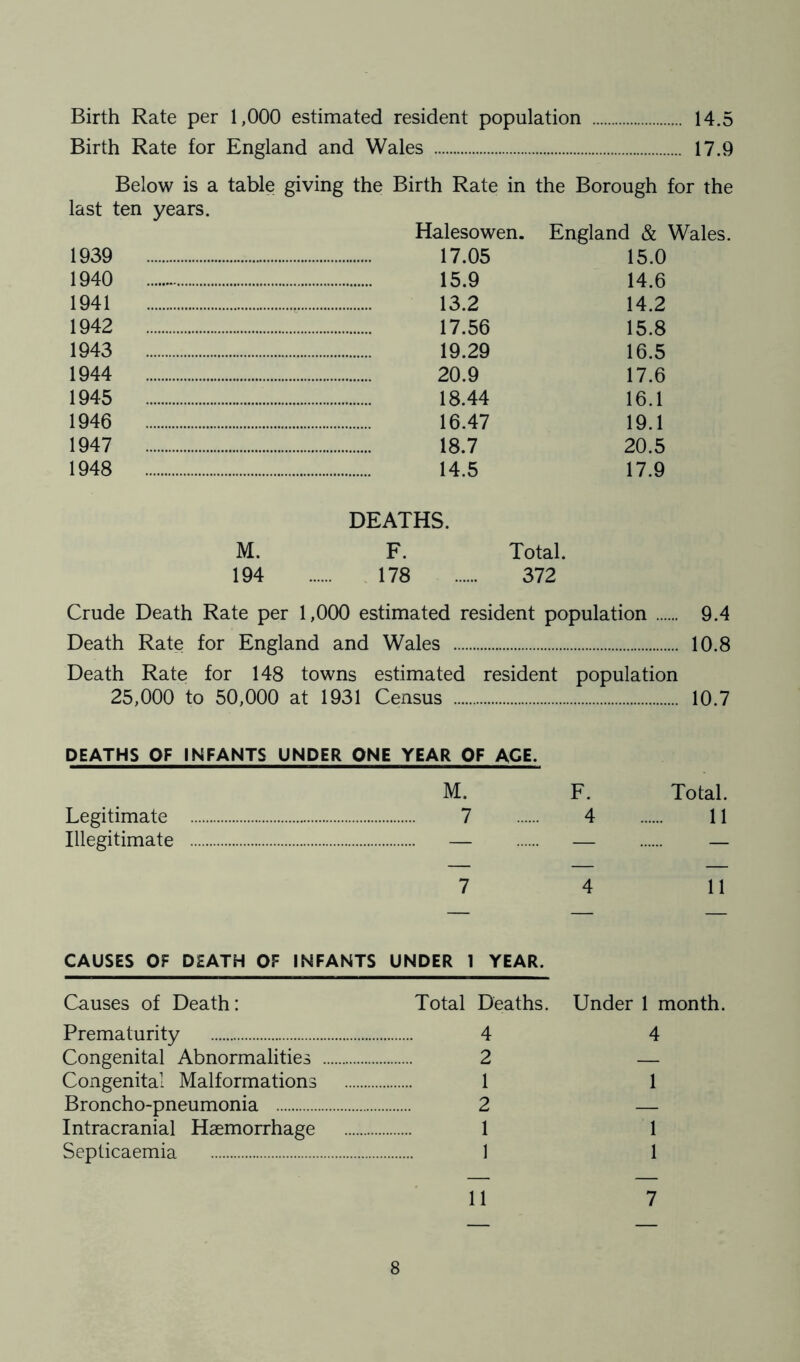 Birth Rate per 1,000 estimated resident population 14.5 Birth Rate for England and Wales 17.9 Below is a table giving the Birth Rate in the Borough for the last ten years. Halesowen. England & Wales. 1939 17.05 15.0 1940 15.9 14.6 1941 13.2 14.2 1942 17.56 15.8 1943 19.29 16.5 1944 20.9 17.6 1945 18.44 16.1 1946 16.47 19.1 1947 18.7 20.5 1948 14.5 17.9 DEATHS. M. F. Total. 194 178 372 Crude Death Rate per 1,000 estimated resident population 9.4 Death Rate for England and Wales 10.8 Death Rate for 148 towns estimated resident population 25,000 to 50,000 at 1931 Census 10.7 DEATHS OF INFANTS UNDER ONE YEAR OF AGE. M. F. Legitimate 7 4 Illegitimate — — 7 4 Total. 11 11 CAUSES OF DEATH OF INFANTS UNDER 1 YEAR. Causes of Death: Total Deaths. Under 1 month. Prematurity 4 Congenital Abnormalities 2 Congenital Malformations 1 Broncho-pneumonia 2 Intracranial Haemorrhage 1 Septicaemia 1 4 1 1 1 11 7