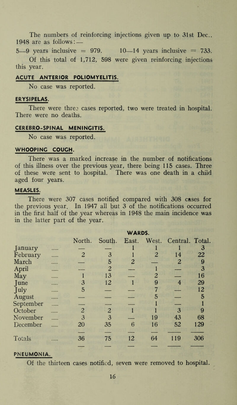 The numbers of reinforcing injections given up to 31st Dec.. 1948 are as follows: — 5—9 years inclusive = 979. 10—14 years inclusive = 733. Of this total of 1,712, 598 were given reinforcing injections this year. ACUTE ANTERIOR POLIOMYELITIS. No case was reported. ERYSIPELAS. There were three cases reported, two were treated in hospital. There were no deaths. CEREBRO-SPINAL MENINGITIS. No case was reported. WHOOPING COUCH. There was a marked increase in the number of notifications of this illness over the previous year, there being 115 cases. Three of these were sent to hospital. There was one death in a child aged four years. MEASLES. There were 307 cases notified compared with 308 cases for the previous year. In 1947 all but 3 of the notifications occurred in the first half of the year whereas in 1948 the main incidence was in the latter part of the year. WARDS. North. South. East. West. Central. Total. January — — 1 1 1 3 February 2 3 1 2 14 22 March — 5 2 — 2 9 April — 2 — 1 — 3 May 1 13 — 2 — 16 June 3 12 1 9 4 29 July 5 — — 7 — 12 August — — — 5 — 5 September — — — 1 — 1 October 2 2 1 1 3 9 November 3 3 — 19 43 68 December 20 35 6 16 52 129 Totals 36 75 12 64 119 306 PNEUMONIA. Of the thirteen cases notified, seven were removed to hospital.