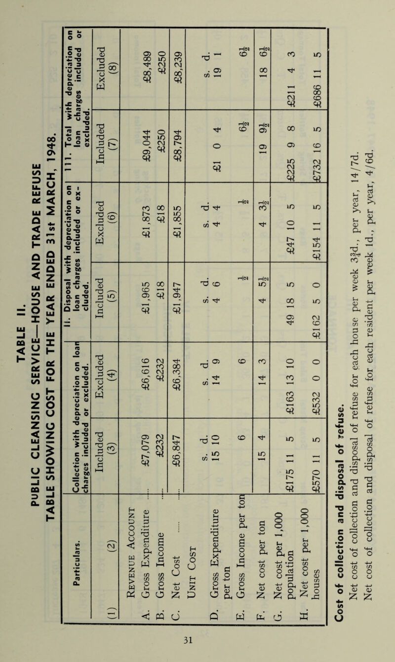 TABLE II. PUBLIC CLEANSING SERVICE—HOUSE AND TRADE REFUSE TABLE SHOWING COST FOR THE YEAR ENDED 31st MARCH, 1948. C £ o ° A *° .2 « ■*- -p 3 73 8 X SP > U « D * c-2 o « S H — 2 o k c ° •2 o .2-0 2-| o. JE o u ■O c •r « * Sf cn IS X' • in U TJ O <U act) 2 « 3 Q — u ItJ o c ~o .2 J2 S u .2 x u <U <u v- v. Q. O n r- C y <U _5 w> 5x Uu 00 TO 05 TO _ o ^ G 'TO 0) I® CJ X w TO CD TO -—- o a TO <v TO ^ r5 ^ o X W CO 03 05 o CO uo 03 00 q? ^ O ^ m 0 03 01 ^ CO oo o- —< 00 Crt 5 lO 00 co —' 05 5 CO O] — CO CO 03 co ^ q? 05 03 O- CO O 03 rC « CO CO TO ^ c/5 ^ TO CO c/5 TO 05 . ^ c/5 « TO 2 UO 00 05 lO 03 03 LO o CO lO £ s £> G o .-a O no o < m ~ co s § <« <rt m ''f LO « « 03 co 5 UO TO o g 8 w x 5 W £ W CL O '“L| o $ o O O H c/) a 05 Dh X 6 0 CJ per Ih SS.s 1/5 o U O O H w« C/5 O C/5 4O a C/5 C/5 1/5 0 CJ O aj y3 05 S 8 J-i O S, O S-H 05 £ P O ^ S, d D. w O C/5 CD c/5 o o JO *TJ (A a 'g 00 c TO CO S-H h 05 aj 05 ^ >> u 8. TO wH* -X CO 05 05 J_ > 05 * Cu *H ,, a. fl ^ <L> TO ’c/5 05 ”3 C/5 O Oh & .S3 •>3 ^ TO G (d * rj C5 o .2 .0 8 3 o O tn 1/5 o o 05 05 O ^ 05 ® £ £ V) O U