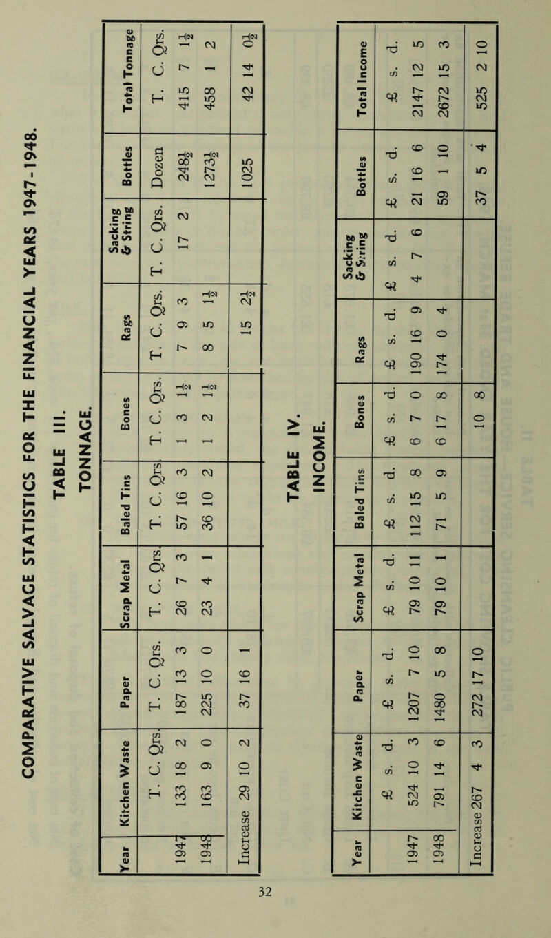 COMPARATIVE SALVAGE STATISTICS FOR THE FINANCIAL YEARS 1947-1948. = O < LU Z “ O < u. MW c .5 15 £ 1/5 l») C/1 rH|(N u ^ - H 2 8 8 3 ? Q  2 e x o? d d ^ H<N H|« o? - ~ (J X X H ~ - (h O? d H C/5 M CO _ c» 1^- rf d co CO H CM CM £ CO O o* CO o d X H X CM CM in a 01 ° (J 00 O) rj X X M X CO T=—cer ■'f 05 05 3* c/5 CO rH|« Hoi Vh o? CM d 05 X X H r>- X CO > LU -I CO < 2 O Z <u E 'd X X © o u C/5 CM X X c 1-* CM X 4» r^- CM o v—i CO X H CM CM CO O (A rd QJ 4* X _ X 4- in ^—4 O CO VH 05 CM X X jf! nd X 12 -t U C?S in ns . i/i ib T3 05 co o c/3 TO Q£ o 05 1 IA T3 o X X 0) c o c/3 o CO *—< 1 CO co lA c X 05 H ■a c/5 X X _QJ CO CM ^5 *< - - <u 2 c/3 o o a »0 crt 05 05 u r>- 1/5 -a o X o !■ Q t^> X r- a c/5 TO a. o X o X CM ■'f X cu ti nj X X X <3 £ c/3 o Th C o ■c g <42 CM 05 I^» X X X £ 05 in aj r- X £ TO Tf1 u <D 05 05 o > l-H