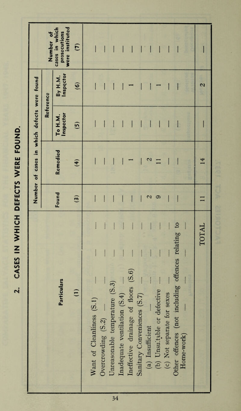 CASES IN WHICH DEFECTS WERE FOUND.