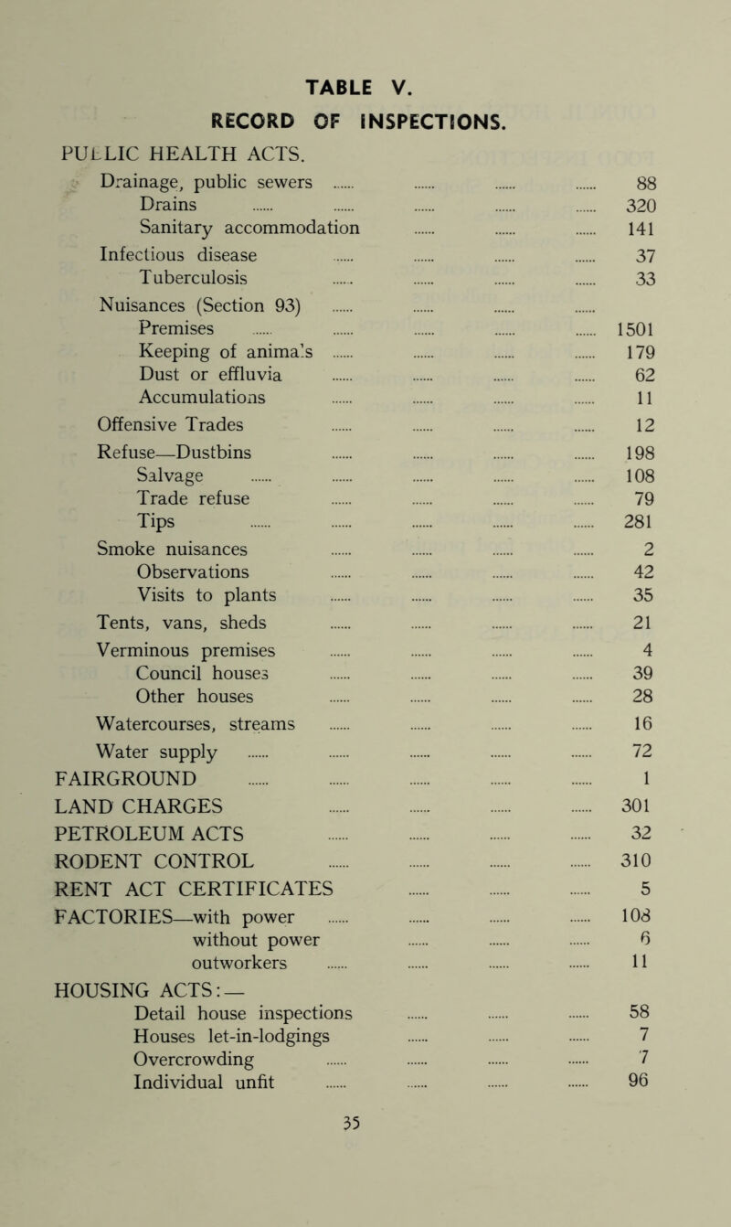 RECORD OF INSPECTIONS. PULLIC HEALTH ACTS. Drainage, public sewers 88 Drains 320 Sanitary accommodation 141 Infectious disease 37 Tuberculosis 33 Nuisances (Section 93) Premises 1501 Keeping of animals 179 Dust or effluvia 62 Accumulations 11 Offensive Trades ...... 12 Refuse—Dustbins 198 Salvage 108 Trade refuse 79 Tips 281 Smoke nuisances 2 Observations 42 Visits to plants 35 Tents, vans, sheds 21 Verminous premises 4 Council houses 39 Other houses 28 Watercourses, streams 16 Water supply 72 FAIRGROUND 1 LAND CHARGES 301 PETROLEUM ACTS 32 RODENT CONTROL 310 RENT ACT CERTIFICATES 5 FACTORIES—with power 108 without power 6 outworkers ...... 11 HOUSING ACTS: — Detail house inspections 58 Houses let-in-lodgings 7 Overcrowding 7 Individual unfit 96