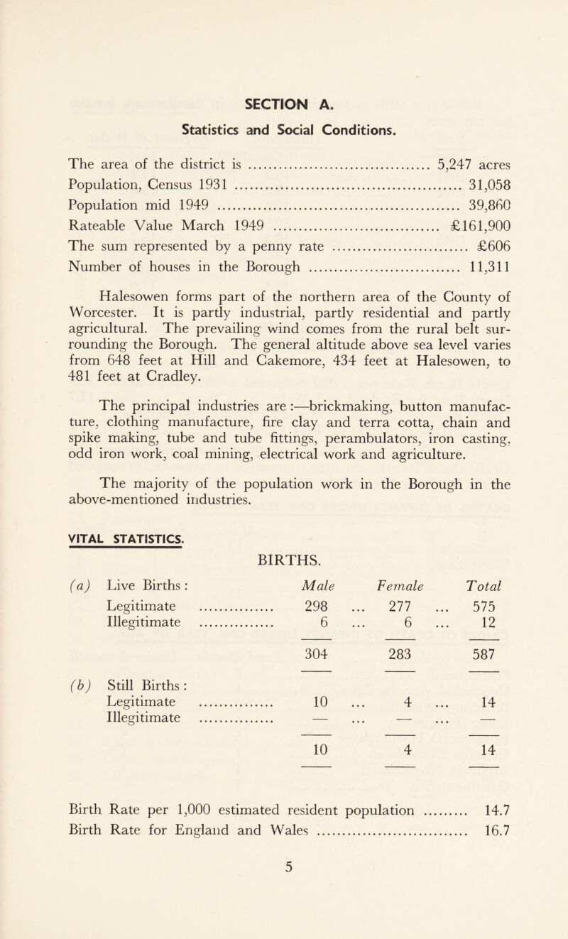 Statistics and Social Conditions. The area of the district is 5,247 acres Population, Census 1931 31,058 Population mid 1949 39,800 Rateable Value March 1949 £161,900 The sum represented by a penny rate £606 Number of houses in the Borough 11,311 Halesowen forms part of the northern area of the County of Worcester. It is partly industrial, partly residential and partly agricultural. The prevailing wind comes from the rural belt sur- rounding the Borough. The general altitude above sea level varies from 648 feet at Hill and Cakemore, 434 feet at Halesowen, to 481 feet at Cradley. The principal industries are :—brickmaking, button manufac- ture, clothing manufacture, fire clay and terra cotta, chain and spike making, tube and tube fittings, perambulators, iron casting, odd iron work, coal mining, electrical work and agriculture. The majority of the population work in the Borough in the above-mentioned industries. VITAL STATISTICS. BIRTHS. (a) Live Births : Male Female Total Legitimate 298 ... 277 ... 575 Illegitimate 6 • • • 6 » * • 12 304 283 587 (b) Still Births : Legitimate 10 4 • • • X • • • 14 Illegitimate — • • • • • * — 10 4 14 Birth Rate per 1,000 estimated resident population 14.7 Birth Rate for England and Wales 16.7