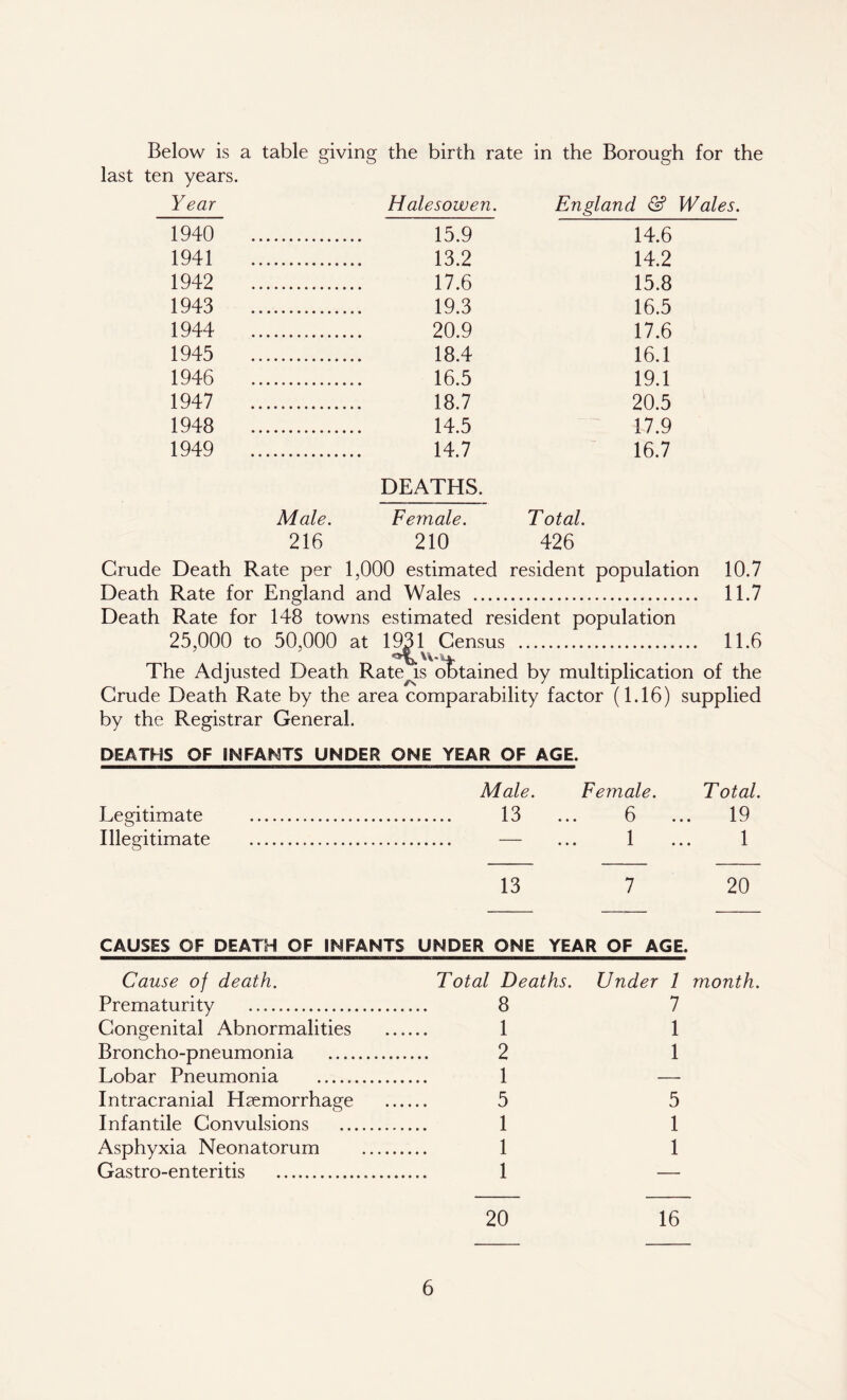 Below is a table giving the birth rate in the Borough for the last ten years. Year Halesowen. England & Wales. 1940 15.9 1443 1941 13.2 14.2 1942 17.6 15.8 1943 19.3 16.5 1944 20.9 17.6 1945 18.4 16.1 1946 16.5 19.1 1947 18.7 20.5 1948 14.5 17.9 1949 14.7 16.7 DEATHS. Male. Female. T otal. 216 210 426 Crude Death Rate per 1,000 estimated resident population 10.7 Death Rate for England and Wales 11.7 Death Rate for 148 towns estimated resident population 25,000 to 50,000 at 19^1 Census 11.6 The Adjusted Death Raters obtained by multiplication of the Crude Death Rate by the area comparability factor (1.16) supplied by the Registrar General. DEATHS OF INFANTS UNDER ONE YEAR OF AGE. Male. Female. Total. Legitimate 13 ... 6 • • • 19 Illegitimate 1 • • • 1 13 7 20 CAUSES OF DEATH OF INFANTS UNDER ONE YEAR OF AGE. Cause of death. Total Deaths. Under 1 month. Prematurity 8 7 Congenital Abnormalities 1 1 Broncho-pneumonia 2 1 Lobar Pneumonia 1 Intracranial Haemorrhage 5 5 Infantile Convulsions 1 1 Asphyxia Neonatorum 1 1 Gastro-enteritis 1 20 16