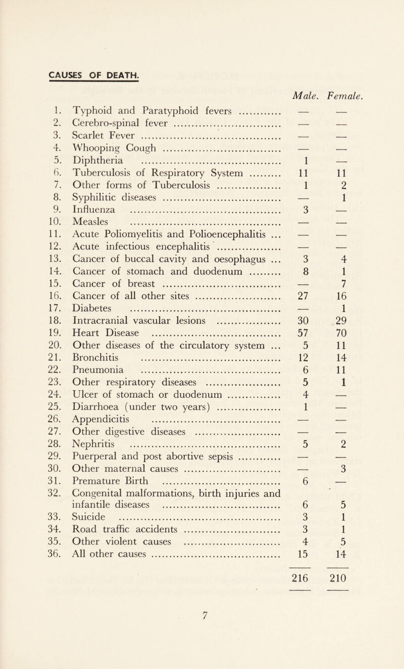 CAUSES OF DEATH. Male. Female. 1. Typhoid and Paratyphoid fevers — — 2. Cerebro-spinal fever — — 3. Scarlet Fever — — 4. Whooping Gough — — 5. Diphtheria 1 — 6. Tuberculosis of Respiratory System 11 11 7. Other forms of Tuberculosis 1 2 8. Syphilitic diseases — 1 9. Influenza 3 — 10. Measles — — 11. Acute Poliomyelitis and Polioencephalitis ... — — 12. Acute infectious encephalitis — 13. Cancer of buccal cavity and oesophagus ... 3 4 14. Cancer of stomach and duodenum 8 1 15. Cancer of breast — 7 16. Cancer of all other sites 27 16 17. Diabetes — 1 18. Intracranial vascular lesions 30 29 19. Heart Disease 57 70 20. Other diseases of the circulatory system ... 5 11 21. Bronchitis 12 14 22. Pneumonia 6 11 23. Other respiratory diseases 5 1 24. Ulcer of stomach or duodenum 4 — 25. Diarrhoea (under two years) 1 26. Appendicitis — — 27. Other digestive diseases — — 28. Nephritis 5 2 29. Puerperal and post abortive sepsis — — 30. Other maternal causes — 3 31. Premature Birth 6 — 32. Congenital malformations., birth injuries and infantile diseases 6 5 33. Suicide 3 1 34. Road traffic accidents 3 1 35. Other violent causes 4 5 36. All other causes 15 14 216 210