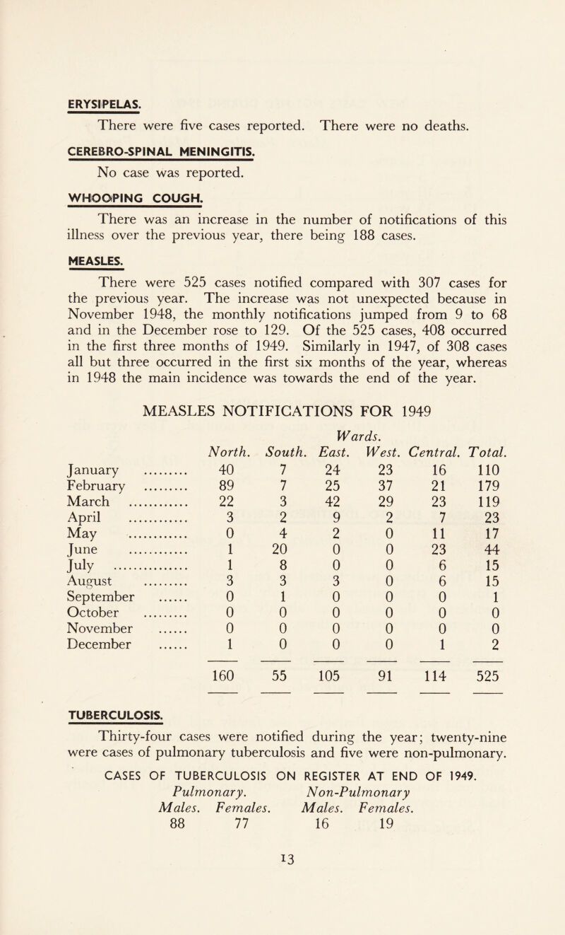 ERYSIPELAS. There were five cases reported. There were no deaths. CEREBRO-SPINAL MENINGITIS. No case was reported. WHOOPING COUGH, There was an increase in the number of notifications of this illness over the previous year, there being 188 cases. MEASLES. There were 525 cases notified compared with 307 cases for the previous year. The increase was not unexpected because in November 1948, the monthly notifications jumped from 9 to 68 and in the December rose to 129. Of the 525 cases, 408 occurred in the first three months of 1949. Similarly in 1947, of 308 cases all but three occurred in the first six months of the year, whereas in 1948 the main incidence was towards the end of the year. MEASLES NOTIFICATIONS FOR 1949 Wards. North. South. East. West. Central. Total. January 40 7 24 23 16 110 February 89 7 25 37 21 179 March 22 3 42 29 23 119 April 3 2 9 2 7 23 May 0 4 2 0 11 17 June 1 20 0 0 23 44 July 1 8 0 0 6 15 August 3 3 3 0 6 15 September 0 1 0 0 0 1 October 0 0 0 0 0 0 November 0 0 0 0 0 0 December 1 0 0 0 1 2 160 55 105 91 114 525 TUBERCULOSIS. Thirty-four cases were notified during the year; twenty-nine were cases of pulmonary tuberculosis and five were non-pulmonary. CASES OF TUBERCULOSIS ON REGISTER AT END OF 1949. Pulmonary. Non-Pulmonary Males. Females. Males. Females. 88 77 16 19