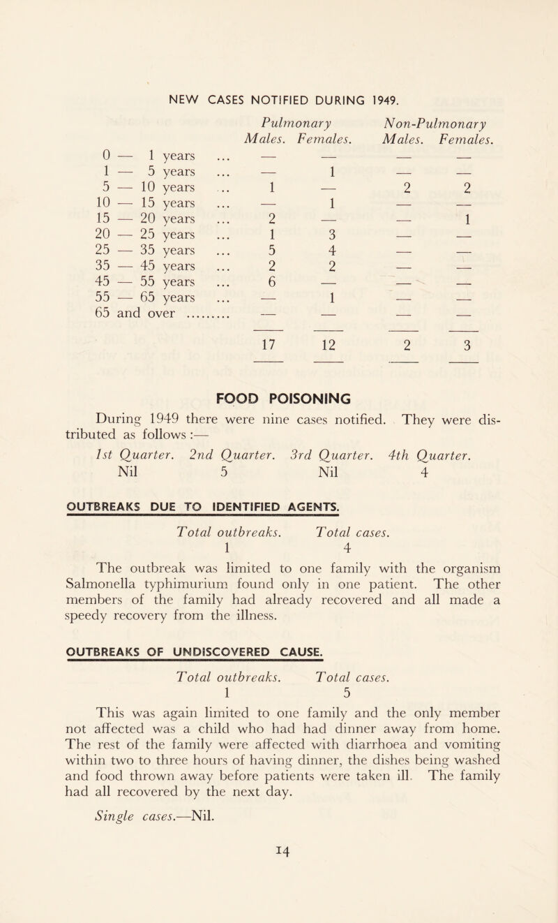 NEW CASES NOTIFIED DURING 1949. Pulmonary N on-Pulmonary Males. Females. Males. Females. 0 — 1 years — — — —■ 1 — 5 years — 1 — — 5 — 10 years 1 — 2 2 10 -— 15 years — 1 — — 15 — 20 years 2 — -—- 1 20 — 25 years 1 3 — — 25 -— 35 years 5 4 -—- — 35 — 45 years 2 2 — — 45 — 55 years 6 — — —- 55 -— 65 years — 1 -—- — 65 and over 17 12 23 FOOD POISONING During 1949 there were nine cases notified. They were dis- tributed as follows :— 1st Quarter. 2nd Quarter. 3rd Quarter. 4th Quarter. Nil 5 Nil 4 OUTBREAKS DUE TO IDENTIFIED AGENTS. Total outbreaks. Total cases. 1 4 The outbreak was limited to one family with the organism Salmonella typhimurium found only in one patient. The other members of the family had already recovered and all made a speedy recovery from the illness. OUTBREAKS OF UNDISCOVERED CAUSE. Total outbreaks. Total cases. 1 5 This was again limited to one family and the only member not affected was a child who had had dinner away from home. The rest of the family were affected with diarrhoea and vomiting within two to three hours of having dinner^ the dishes being washed and food thrown away before patients were taken ill. The family had all recovered by the next day. Single cases.—Nil.