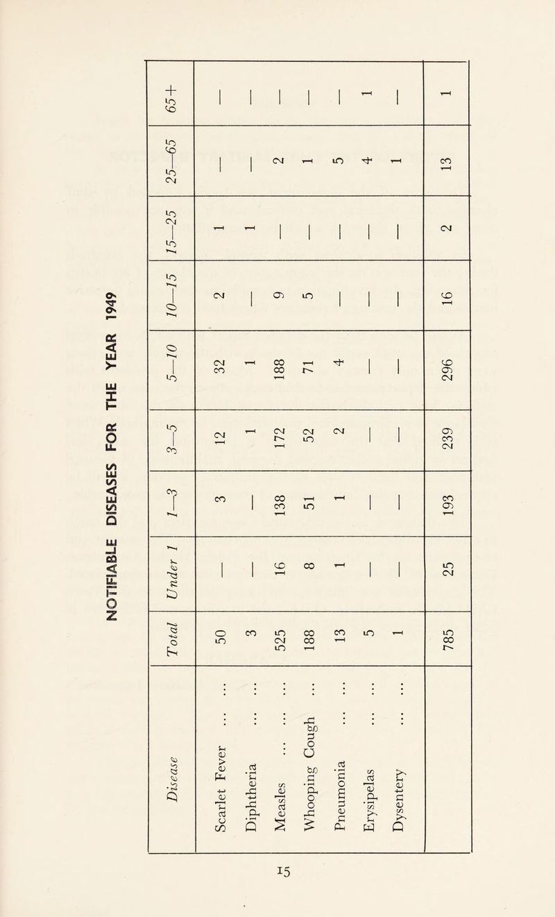 NOTIFIABLE DISEASES FOR THE YEAR 1949 + LO lO> CO CM Lo CM <o> CM CM O') m CD C-D CM CM t- CM iO CM O') CO CM CO r CO CO Y—H y—H 1 CO LO 1 1 CO O')