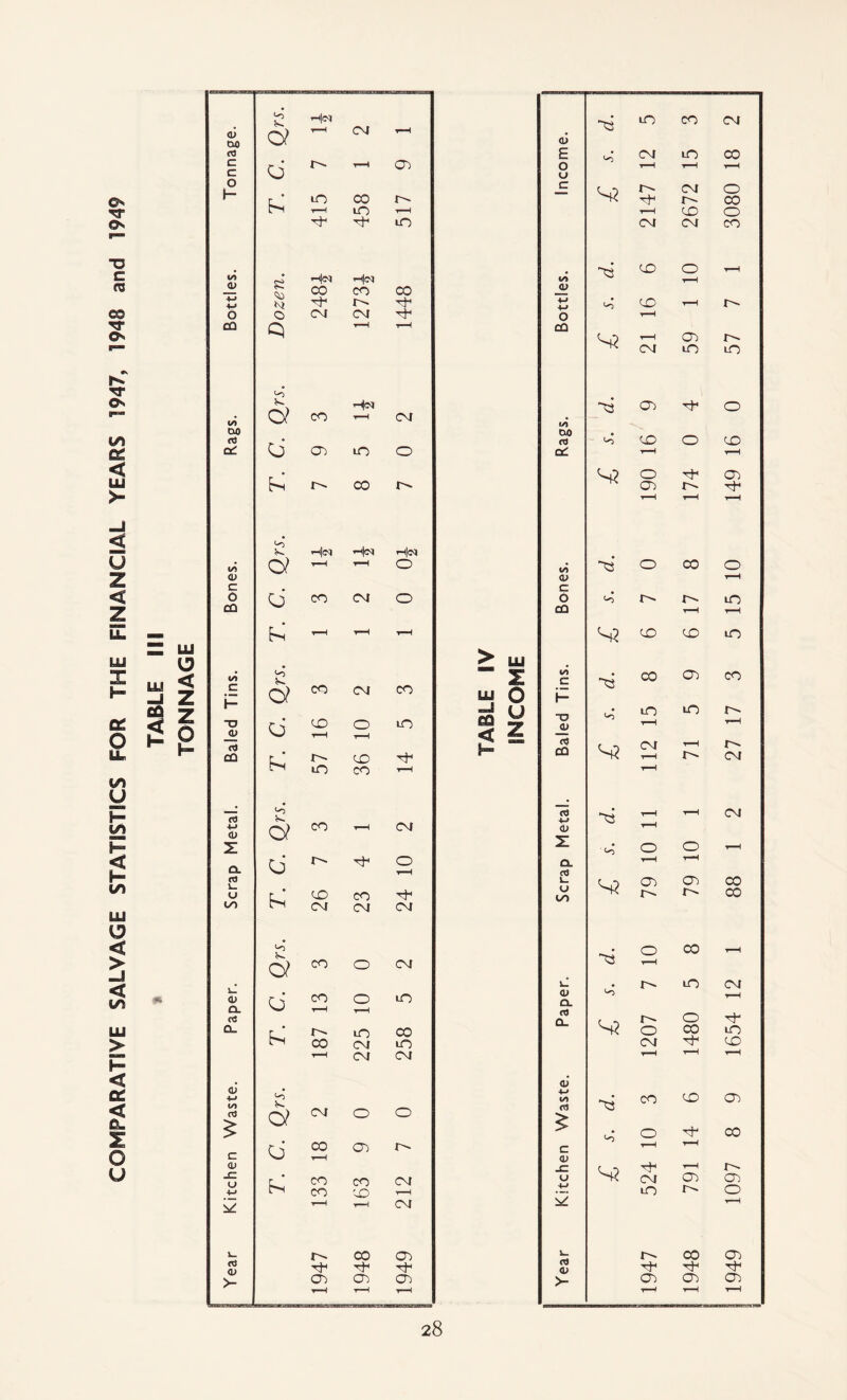 COMPARATIVE SALVAGE STATISTICS FOR THE FINANCIAL YEARS 1947, 1948 and 1949 * TABLE III TONNAGE > LU Z y«s O < 5 tO CO a> E CM to o t-H r-H U c CM r- t-H CD CM CM CD O <u ' ' +-» V 'o CO t-H o CQ t—H CM 59 07 tA cxo cd <0 CD o aC T—1 o Ol r- t—H a o CO a> c O r-~ CO 1 s? CD CD ui C CO 07 1- O <u to t—H to rt CO CM r-H t—H t—H a> Q t—H z ■ <A o o Ql t-H 07 k_ V> 07 o CO lI I'- to <u Q. n3 a. o o CO CM r-H ai l/J ^3 CO CD £ <0 o c t—H r-H a> jz: u CM 07 4-» tO L_ CO CTj a? M-* Tj >- 05 07 t-H 1—1 CM 1949 1097 8 9 1654 12 1 88 1 2 27 17 3 5 15 10 149 16 0 57 7 1 3080 18