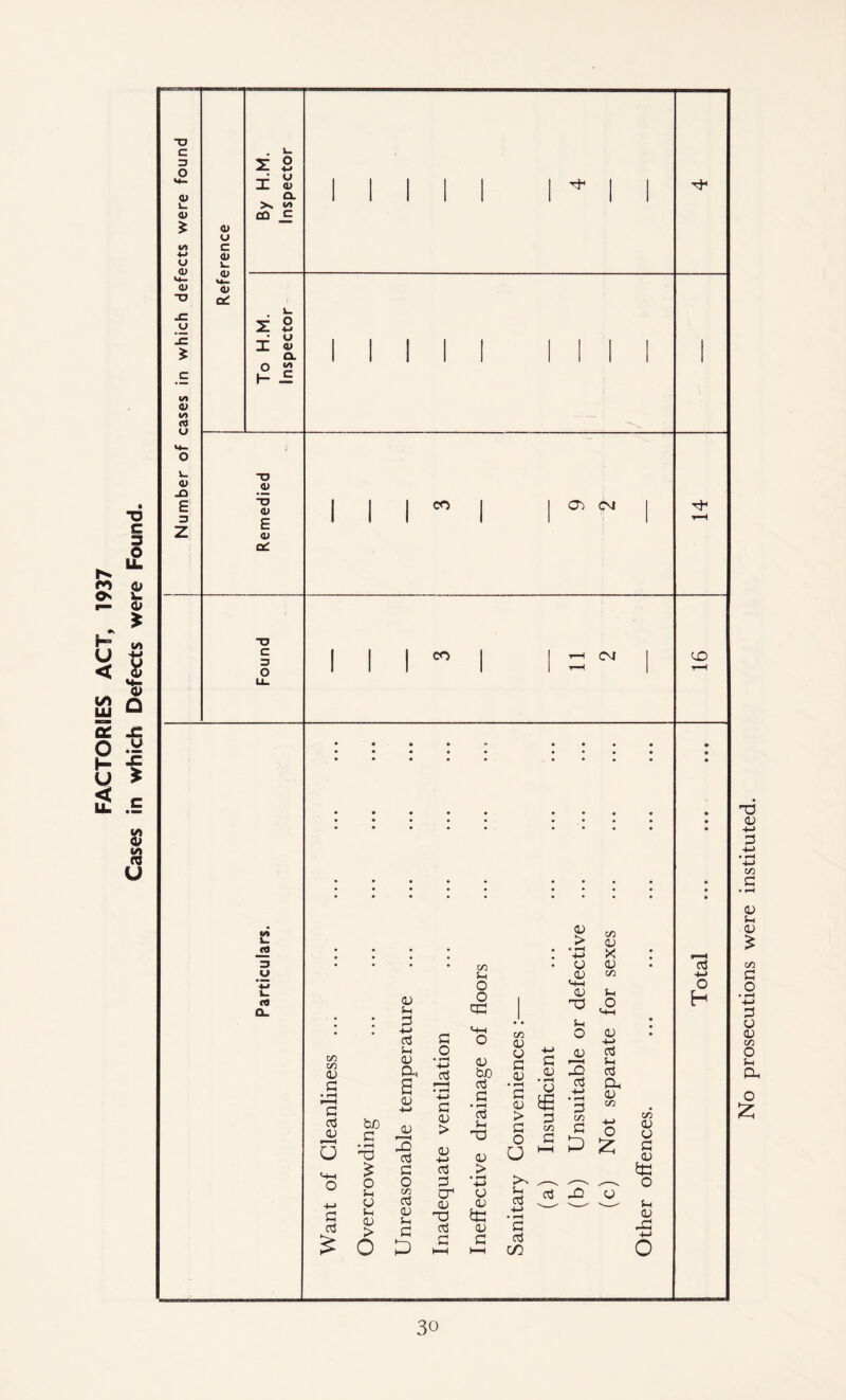 3o No prosecutions were instituted.