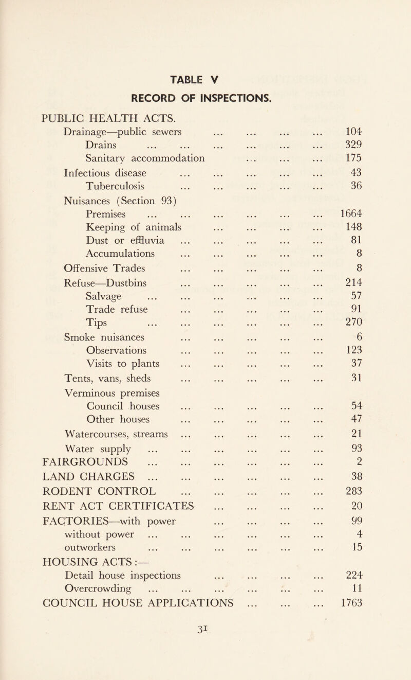 RECORD OF INSPECTIONS. PUBLIC HEALTH ACTS. Drainage—public sewers ... ... ... ... 104 Drains ... ... ... ... ... ... 329 Sanitary accommodation ... ... ... 175 Infectious disease ... ... ... ... ... 43 Tuberculosis ... ... ... ... ... 36 Nuisances (Section 93) Premises ... ... ... ... ... ... 1664 Keeping of animals ... ... ... ... 148 Dust or effluvia ... ... ... ... ... 81 Accumulations ... ... ... ... ... 8 Offensive Trades ... ... ... ... ... 8 Refuse—Dustbins ... ... ... ... ... 214 Salvage ... ... ... ... ... ... 57 Trade refuse ... ... ... ... ... 91 Tips ... ... ... ... ... ... 270 Smoke nuisances ... ... ... ... ... 6 Observations ... ... ... ... ... 123 Visits to plants ... ... ... ... ... 37 Tents, vans, sheds ... ... ... ... ... 31 Verminous premises Council houses ... ... ... ... ... 54 Other houses ... ... ... ... ... 47 Watercourses, streams ... ... ... ... ... 21 Water supply ... ... ... ... ... ... 93 FAIRGROUNDS 2 LAND CHARGES 38 RODENT CONTROL 283 RENT ACT CERTIFICATES 20 FACTORIES—with power ... ... ... ... 99 without power ... ... ... ... ... ... 4 outworkers ... ... ... ... ... ... 15 HOUSING ACTS Detail house inspections ... ... ... ... 224 Overcrowding ... ... ... ... ... ... 11 COUNCIL HOUSE APPLICATIONS 1763 3i
