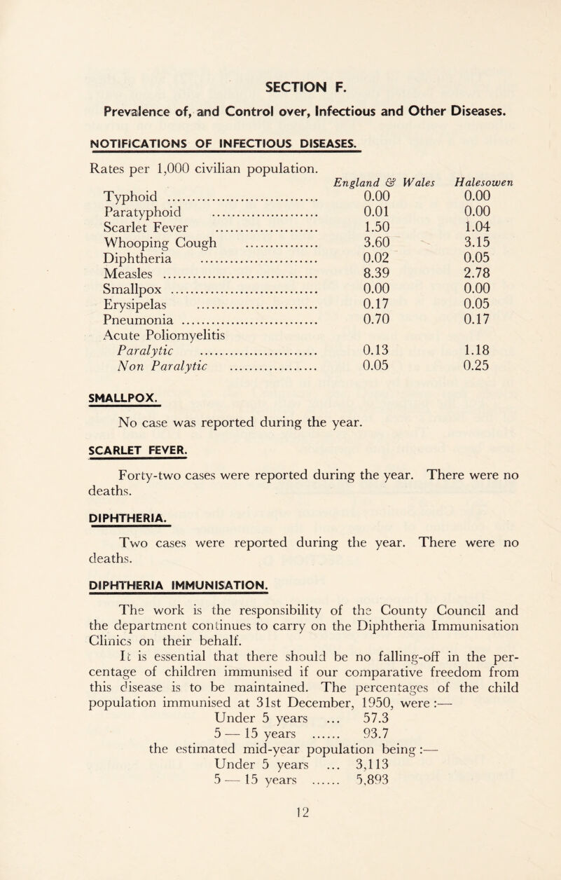 Prevalence of, and Control over, Infectious and Other Diseases. NOTIFICATIONS OF INFECTIOUS DISEASES. Rates per 1,000 civilian population. England & Wales Halesowen Typhoid 0.00 0.00 Paratyphoid 0.01 0.00 Scarlet Fever 1.50 1.04 Whooping Cough 3.60 3.15 Diphtheria 0.02 0.05 Measles 8.39 2.78 Smallpox 0.00 0.00 Erysipelas 0.17 0.05 Pneumonia 0.70 0.17 Acute Poliomyelitis Paralytic 0.13 1.18 Non Paralytic 0.05 0.25 SMALLPOX. No case was reported during the year. SCARLET FEVER. Forty-two cases were reported during the year. There were no deaths. DIPHTHERIA. Two cases were reported during the year. There were no deaths. DIPHTHERIA IMMUNISATION. The work is the responsibility of the County Council and the department continues to carry on the Diphtheria Immunisation Clinics on their behalf. It is essential that there should be no falling-off in the per- centage of children immunised if our comparative freedom from this disease is to be maintained. The percentages of the child population immunised at 31st December, 1950, were:— Under 5 years ... 57.3 5 — 15 years 93.7 the estimated mid-year population being:— Under 5 years ... 3,113 5-—15 years 5,893