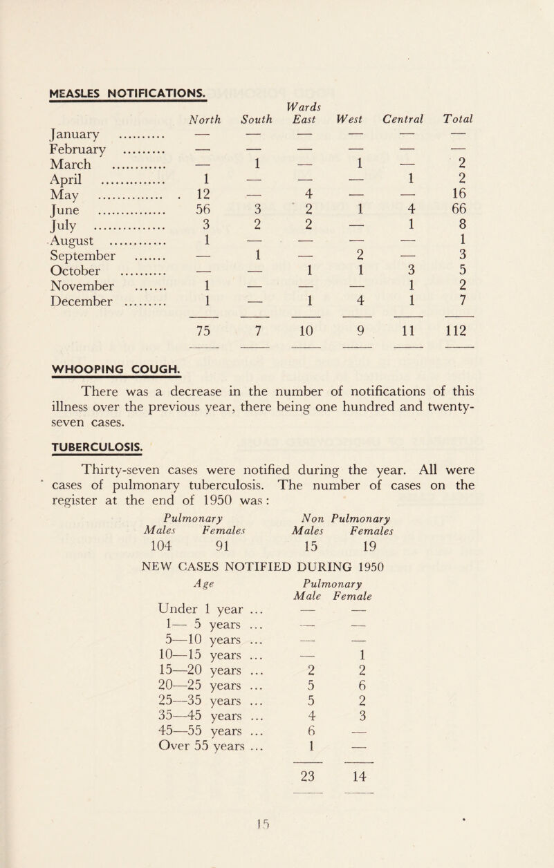 MEASLES NOTIFICATIONS. North South Wards East West Central T otal January .... — — — — — — February .... — — — — — — March .... — 1 — 1 — 2 April 1 — — — 1 2 May 12 — 4 — — 16 June 56 3 2 1 4 66 July 3 2 2 — 1 8 August 1 — — — — 1 September .... — 1 — 2 — 3 October .... — — 1 1 3 5 November 1 — — — 1 2 December 1 — 1 4 1 7 75 7 10 9 11 112 WHOOPING COUGH. There was a decrease in the number of notifications of this illness over the previous year, there being one hundred and twenty- seven cases. TUBERCULOSIS. Thirty-seven cases were notified during the year. All were cases of pulmonary tuberculosis. The number of cases on the register at the end of 1950 was: Pulmonary Non Pulmonary Males Females Males Females 104 91 15 19 NEW CASES NOTIFIED DURING 1950 Age Under 1 year . 1— 5 years . 5—10 years . 10—15 years . 15—20 years . 20—25 years . 25—35 years . 35—45 years . 45—55 years . Over 55 years . Pulmonary Male Female 23 14
