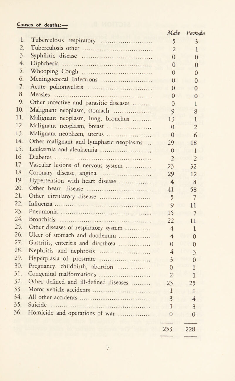 Causes of deaths:— Male Female 1. Tuberculosis respiratory 5 3 2. Tuberculosis other 2 1 3. Syphilitic disease 0 0 4. Diphtheria 0 0 5. Whooping Cough 0 0 6. Meningococcal Infections 0 0 7. Acute poliomyelitis 0 0 8. Measles 0 0 9. Other infective and parasitic diseases 0 1 10. Malignant neoplasm, stomach 9 8 11. Malignant neoplasm, lung, bronchus 13 1 12. Malignant neoplasm, breast 0 2 13. Malignant neoplasm, uterus 0 6 14. Other malignant and lymphatic neoplasms ... 29 18 15. Leukaemia and aleukaemia 0 1 16. Diabetes 2 2 17. Vascular lesions of nervous system 23 32 18. Coronary disease, angina 29 12 19. Hypertension with heart disease 4 8 20. Other heart disease 41 58 21. Other circulatory disease 5 7 22. Influenza 9 n 23. Pneumonia X5 7 24. Bronchitis 22 11 25. Other diseases of respiratory system 4 1 26. Ulcer of stomach and duodenum 4 Q 27. Gastritis, enteritis and diarrhoea 0 0 28. Nephritis and nephrosis 4 3 29. Hyperplasia of prostrate 3 Q 30. Pregnancy, childbirth, abortion 0 1 31. Congenital malformations 2 1 32. Other defined and ill-defined diseases 23 25 33. Motor vehicle accidents 1 y 34. All other accidents 3 4 35. Suicide ^ y 3 36. Homicide and operations of war 0 0 253 228