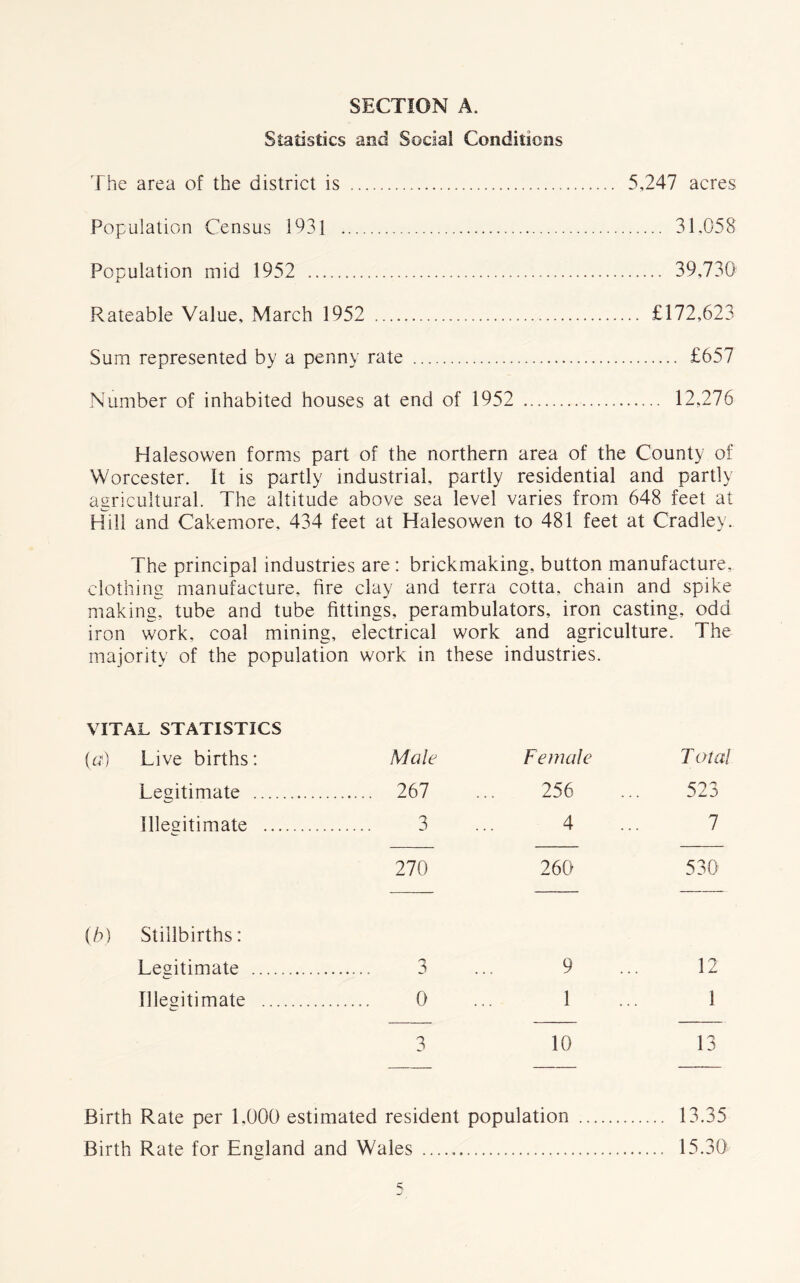 Statistics and Social Conditions The area of the district is 5,247 acres Population Census 1931 31,058 Population mid 1952 39,730 Rateable Value, March 1952 £172,623 Sum represented by a penny rate £657 Number of inhabited houses at end of 1952 12,276 Halesowen forms part of the northern area of the County of Worcester. It is partly industrial, partly residential and partly agricultural. The altitude above sea level varies from 648 feet at Hill and Cakemore, 434 feet at Halesowen to 481 feet at Cradley. The principal industries are : brickmaking, button manufacture, clothing manufacture, fire clay and terra cotta, chain and spike making, tube and tube fittings, perambulators, iron casting, odd iron work, coal mining, electrical work and agriculture. The majority of the population work in these industries. VITAL STATISTICS Live births: Male Female Total Legitimate 267 256 523 Illegitimate 3 4 7 270 260 530 Stillbirths: Legitimate 3 9 12 Illegitimate 0 1 1 3 10 13 Birth Rate per 1.000 estimated resident population 13.35 Birth Rate for England and Wales 15.30