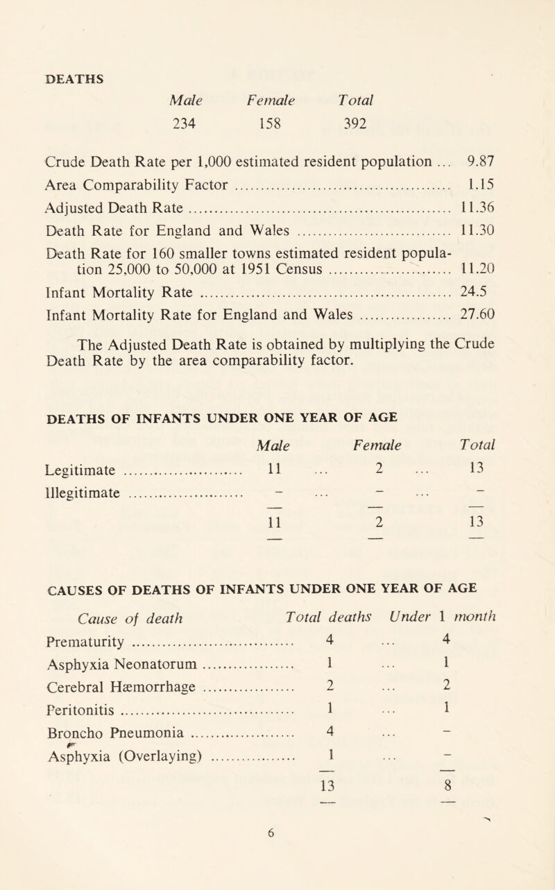 DEATHS Male Female T otal 234 158 392 Crude Death Rate per 1,000 estimated resident population ... 9.87 Area Comparability Factor 1.15 Adjusted Death Rate 11.36 Death Rate for England and Wales 11.30 Death Rate for 160 smaller towns estimated resident popula- tion 25,000 to 50,000 at 1951 Census _ 11.20 Infant Mortality Rate 24.5 Infant Mortality Rate for England and Wales 27.60 The Adjusted Death Rate is obtained by multiplying the Crude Death Rate by the area comparability factor. DEATHS OF INFANTS UNDER ONE YEAR OF AGE Male Female T otal Legitimate 11 2 13 Illegitimate — — — 11 2 13 CAUSES OF DEATHS OF INFANTS UNDER ONE YEAR OF AGE Cause of death Total deaths Under 1 month Prematurity 4 4 Asphyxia Neonatorum ...... 1 1 Cerebral Haemorrhage 2 2 Peritonitis 1 i Broncho Pneumonia ......... 4 — Asphyxia (Overlaying) .... 1 — 13 8