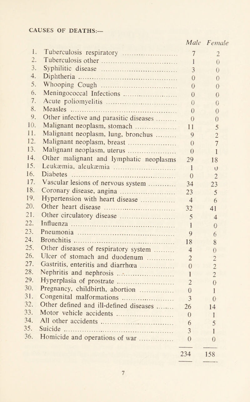 CAUSES OF DEATHS:— Male Female 1. Tuberculosis respiratory 7 2 2. Tuberculosis other j q 3. Syphilitic disease 3 q 4. Diphtheria 0 0 5. Whooping Cough 0 q 6. Meningococcal Infections 0 0 7. Acute poliomyelitis Q 0 8. Measles q q 9. Other infective and parasitic diseases 0 0 10. Malignant neoplasm, stomach 11 5 11. Malignant neoplasm, lung, bronchus 9 2 12. Malignant neoplasm, breast 0 7 13. Malignant neoplasm, uterus () 1 14. Other malignant and lymphatic neoplasms 29 18 15. Leukaemia, aleukaemia 1 y 16. Diabetes 0 2 17. Vascular lesions of nervous system 34 23 18. Coronary disease, angina 23 5 19. Hypertension with heart disease 4 6 20. Other heart disease 32 41 21. Other circulatory disease 5 4 22. Influenza \ q 23. Pneumonia 9 5 24. Bronchitis jg g 25. Other diseases of respiratory system 4 0 26. Ulcer of stomach and duodenum 2 2 27. Gastritis, enteritis and diarrhoea 0 2 28. Nephritis and nephrosis ...* 1 2 29. Hyperplasia of prostrate 2 0 30. Pregnancy, childbirth, abortion 0 1 31. Congenital malformations 3 0 32. Other defined and ill-defined diseases 26 14 33. Motor vehicle accidents 0 1 34. All other accidents 6 5 35. Suicide 3 j 36. Homicide and operations of war 0 0 234 158