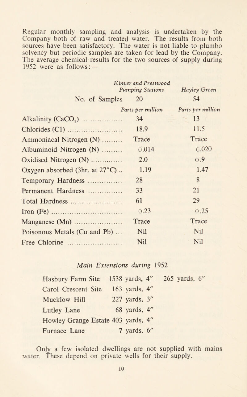 Regular monthly sampling and analysis is undertaken by the Company both of raw and treated water. The results from both sources have been satisfactory. The water is not liable to plumbo solvency but periodic samples are taken for lead by the Company. The average chemical results for the two sources of supply during 1952 were as follows: — Kinver and Prestwood Pumping Stations Hayley Green No. of Samples 20 54 Parts per million Parts per million Alkalinity (CaC03) 34 13 Chlorides (Cl) 18.9 11.5 Ammoniacal Nitrogen (N) Trace Trace Albuminoid Nitrogen (N) 0.014 0.020 Oxidised Nitrogen (N) 2.0 0.9 Oxygen absorbed (3hr. at 27°C) .. 1.19 1.47 Temporary Hardness 28 8 Permanent Hardness 33 21 Total Hardness 61 29 Iron (Fe) 0.23 0.25 Manganese (Mn) Trace Trace Poisonous Metals (Cu and Pb) ... Nil Nil Free Chlorine Nil Nil Main Extensions during 1952 Hasbury Farm Site 1538 yards, 4 265 yards, 6 Carol Crescent Site 163 yards, 4 Mucklow Hill 227 yards, 3 Lutley Lane 68 yards, 4 Howley Grange Estate 403 yards, 4 Furnace Lane 7 yards, 6 Only a few isolated dwellings are not supplied with mains water. These depend on private wells for their supply.