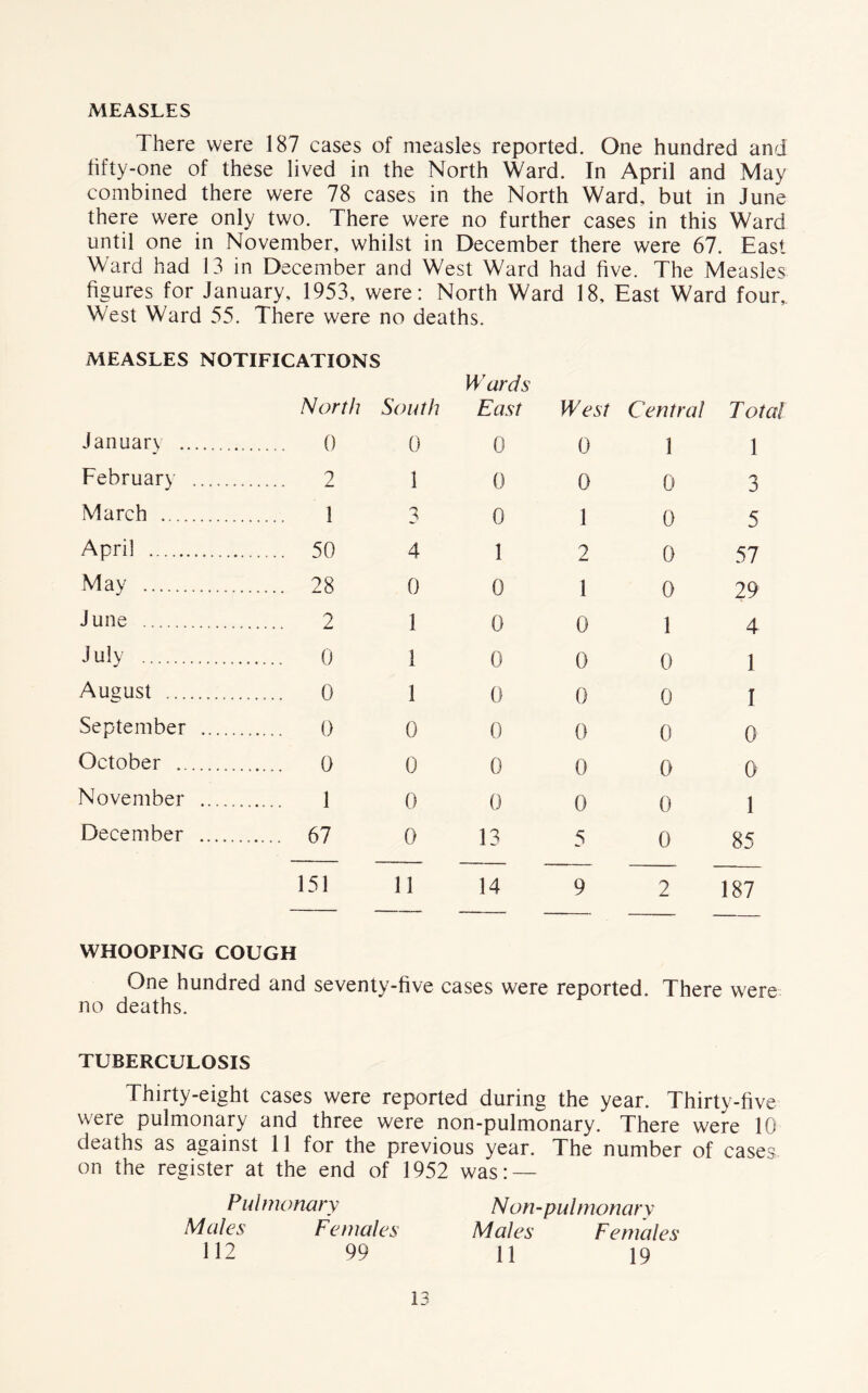 MEASLES There were 187 cases of measles reported. One hundred and fifty-one of these lived in the North Ward. In April and May combined there were 78 cases in the North Ward, but in June there were only two. There were no further cases in this Ward until one in November, whilst in December there were 67. East Ward had 13 in December and West Ward had five. The Measles figures for January, 1953, were: North Ward 18, East Ward four,. West Ward 55. There were no deaths. MEASLES NOTIFICATIONS Wards North South East West Central 7 otal January 0 0 0 0 1 1 February 2 1 0 0 0 3 March 1 3 0 1 0 5 April 50 4 1 2 0 57 May 2g 0 0 1 0 29 June 2 1 0 0 1 4 July 0 1 0 0 0 1 August .... 0 1 0 0 0 I September 0 0 0 0 0 0 October 0 0 0 0 0 0 November 1 0 0 0 0 1 December .... 67 0 13 5 0 85 151 11 14 9 2 187 WHOOPING COUGH One hundred and seventy-five cases were reported. There were no deaths. TUBERCULOSIS Thirty-eight cases were reported during the year. Thirty-five were pulmonary and three were non-pulmonary. There were 10 deaths as against 11 for the previous year. The number of cases on the register at the end of 1952 was: — Pu l monary N on-pul monary Males Females Males Females 112 99 11 19