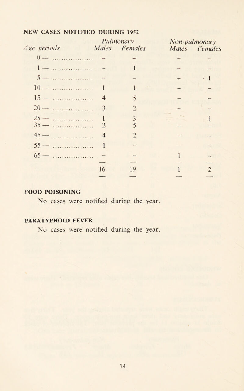 NEW CASES NOTIFIED DURING 1952 Age periods Pulmonary Males Females Non-pulmonary Males Females 0— — — — — 1 — — 1 — — 5— — — v 1 10— ......... 1 1 — — 15— 4 5 — — 20— ......... 3 2 — — 25— ........ 1 3 - - 1 35— ......... 2 5 — — 45— 4 2 —- — 55— ......... 1 — — — 65— — — 1 16 19 1 2 FOOD POISONING No cases were notified during the year. PARATYPHOID FEVER No cases were notified during the year.